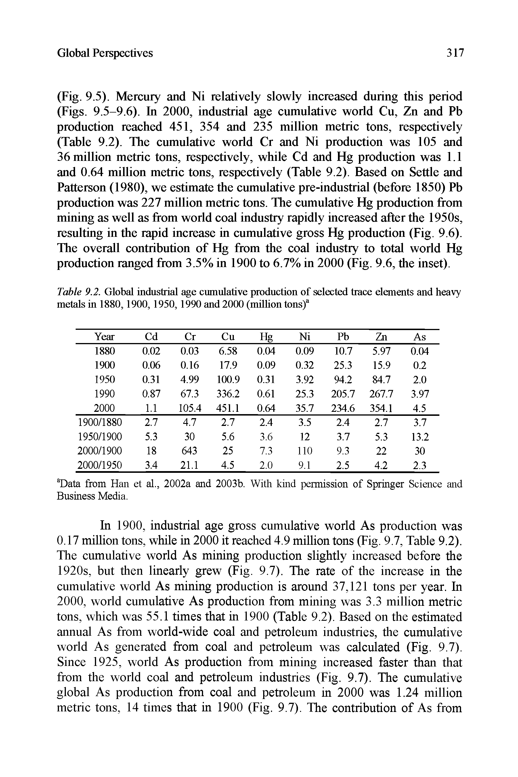 Table 9.2. Global industrial age cumulative production of selected trace elements and heavy metals in 1880,1900,1950,1990 and 2000 (million tons)a...