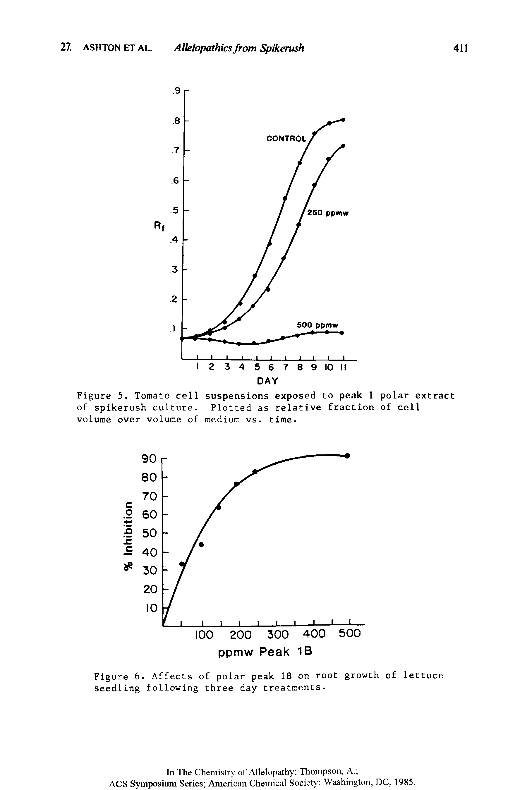 Figure 6. Affects of polar peak IB on root growth of lettuce seedling following three day treatments.