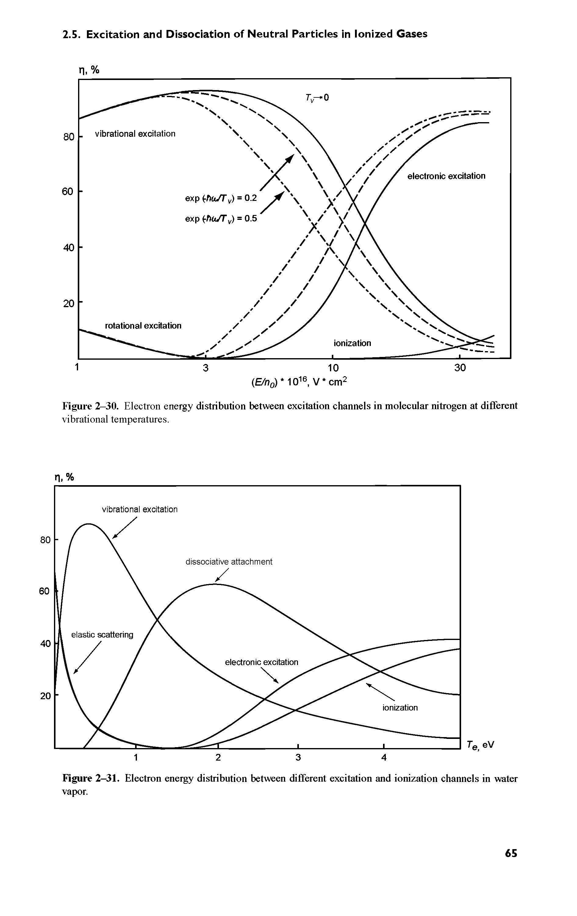 Figure 2-31. Electron energy distribution between different excitation and ionization channels in water vapor.