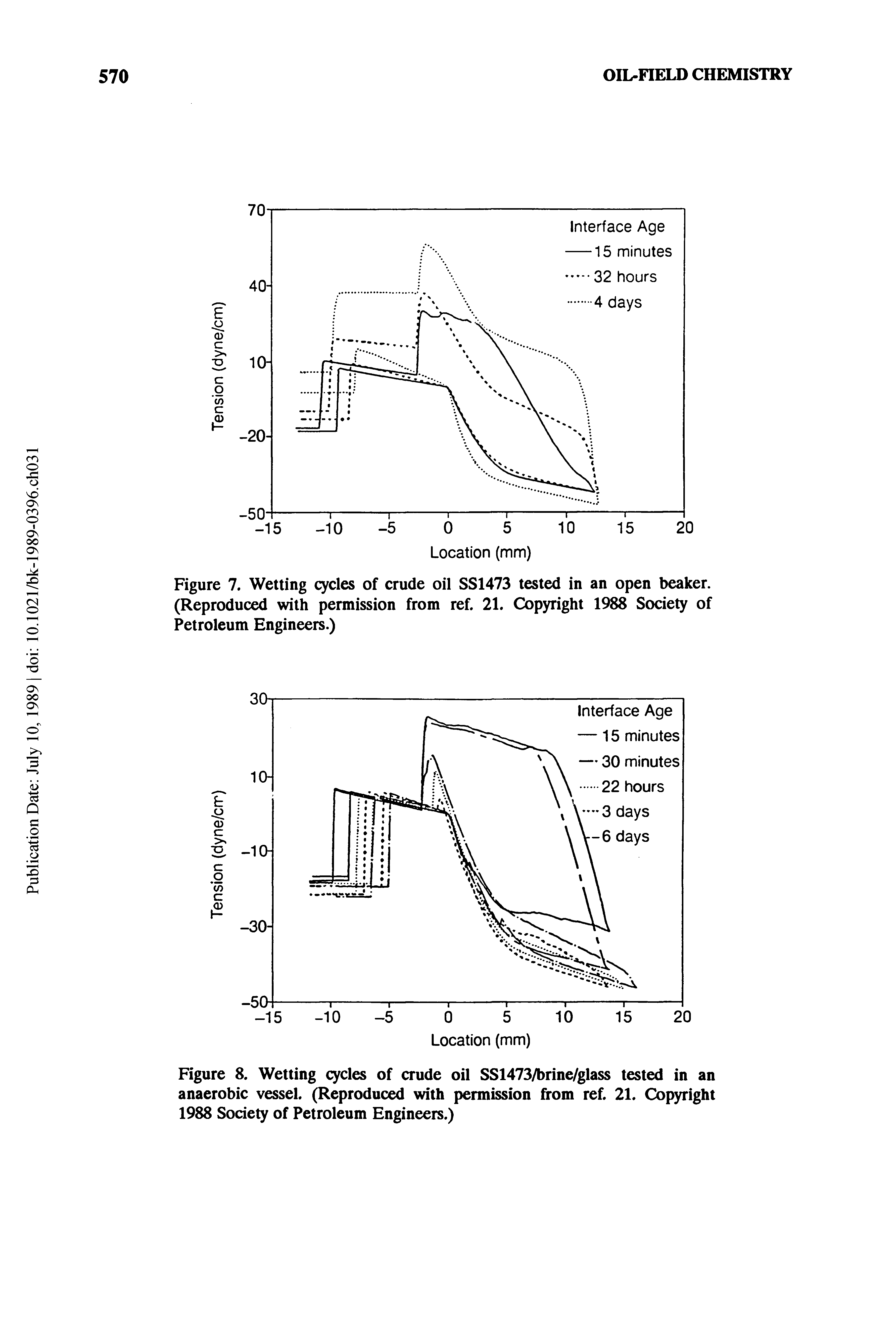 Figure 7. Wetting cycles of crude oil SS1473 tested in an open beaker. (Reproduced with permission from ref. 21. Copyright 1988 Society of Petroleum Engineers.)...