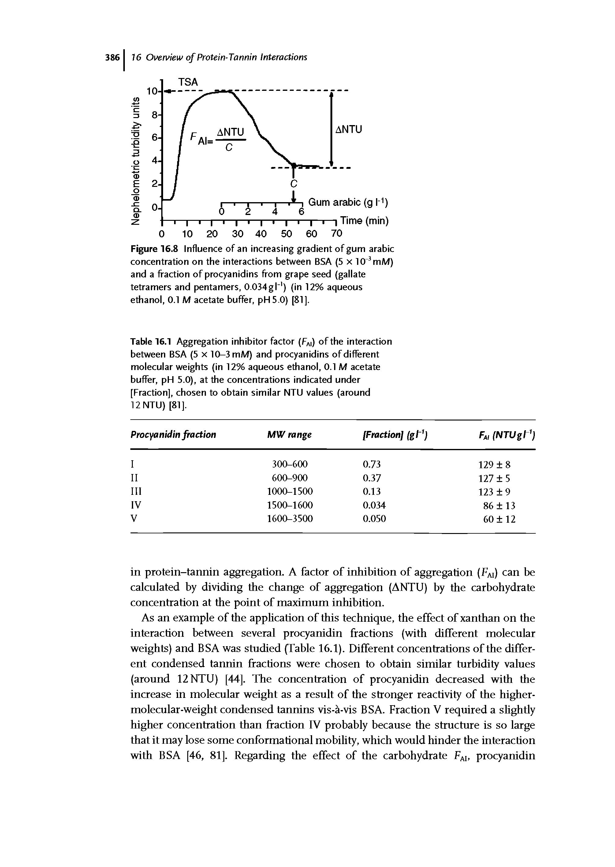 Table 16.1 Aggregation inhibitor factor (FA ) of the interaction between BSA (5 x 10-3 mM) and procyanidins of different molecular weights (in 12% aqueous ethanol, 0.1 M acetate buffer, pH 5.0), at the concentrations indicated under [Fraction], chosen to obtain similar NTU values (around 12 NTU) [81].