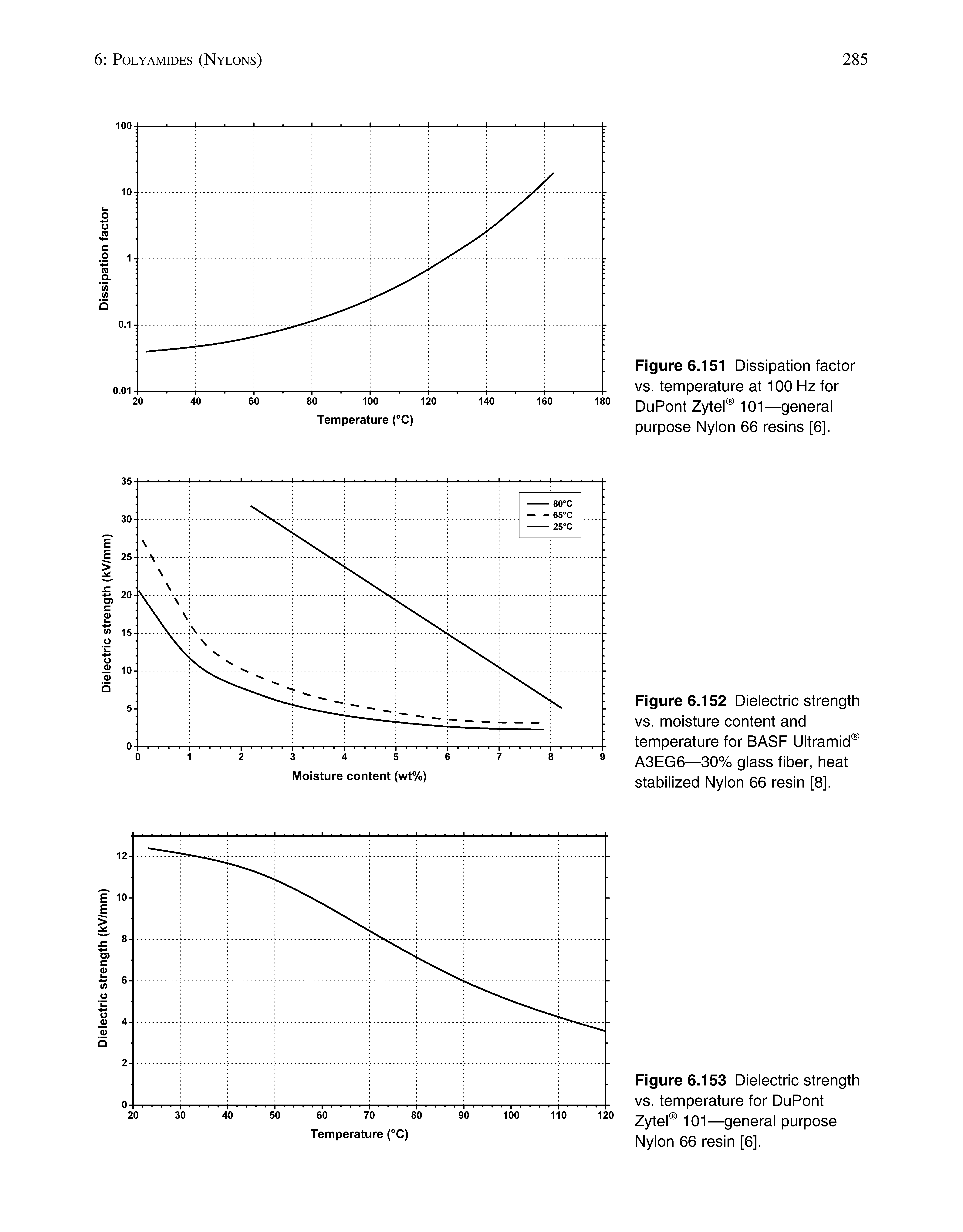 Figure 6.152 Dielectric strength vs. moisture content and temperature for BASF Ultramid A3EG6—30% glass fiber, heat stabilized Nylon 66 resin [8].