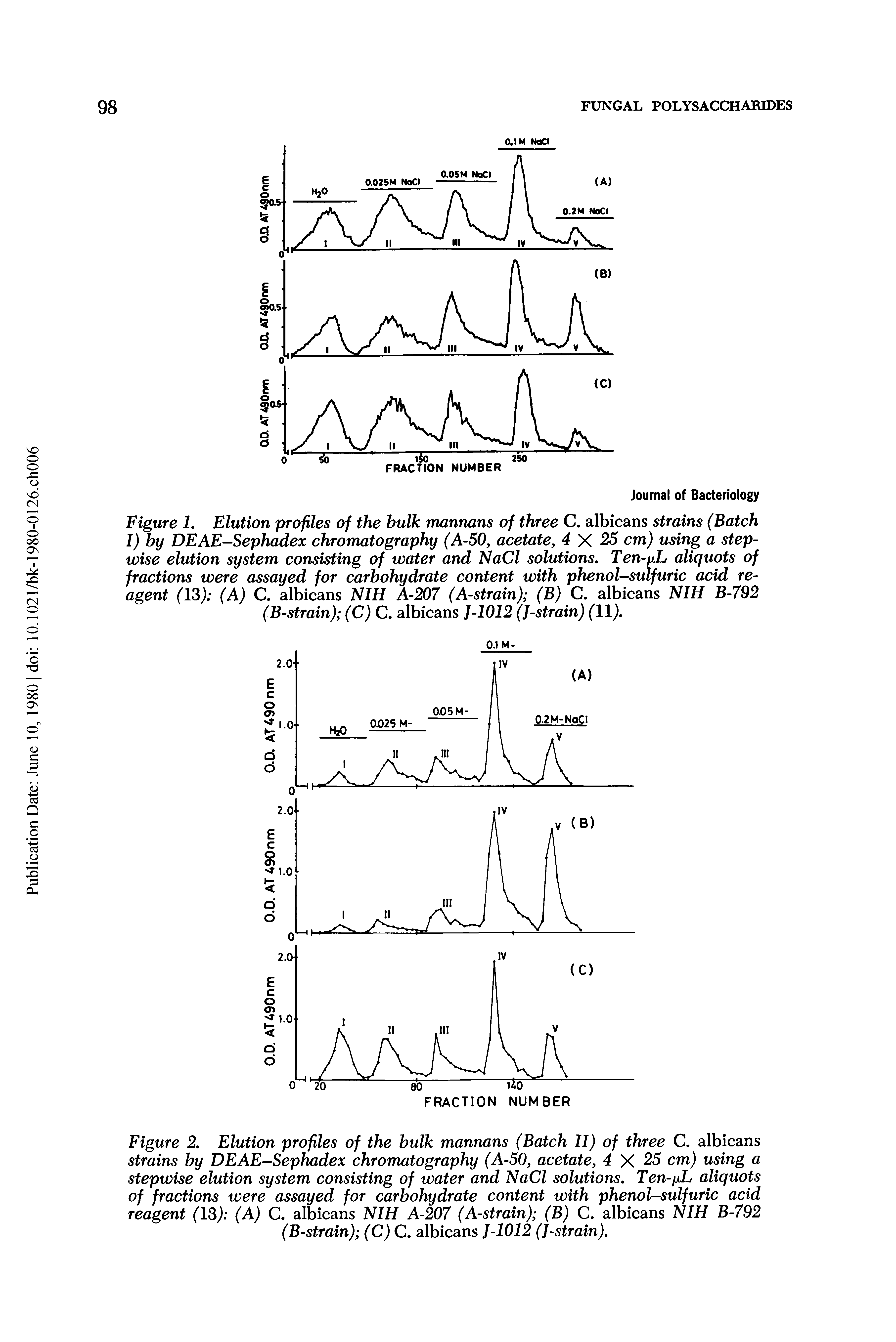 Figure L Elution profiles of the bulk mannans of three C. albicans strains (Batch I) by DEAE—Sephadex chromatography (A-50, acetate, 4 X 25 cm) using a stepwise elution system consisting of water and NaCl solutions, Ten-fxL aliquots of fractions were assayed for carbohydrate content with phenol-sulfuric acid reagent (13) (A) C. albicans NIH A-207 (A-strain) (B) C. albicans NIH B-792 (B-strain) (C) C. albicans J-1012 (J-strain) (11),...