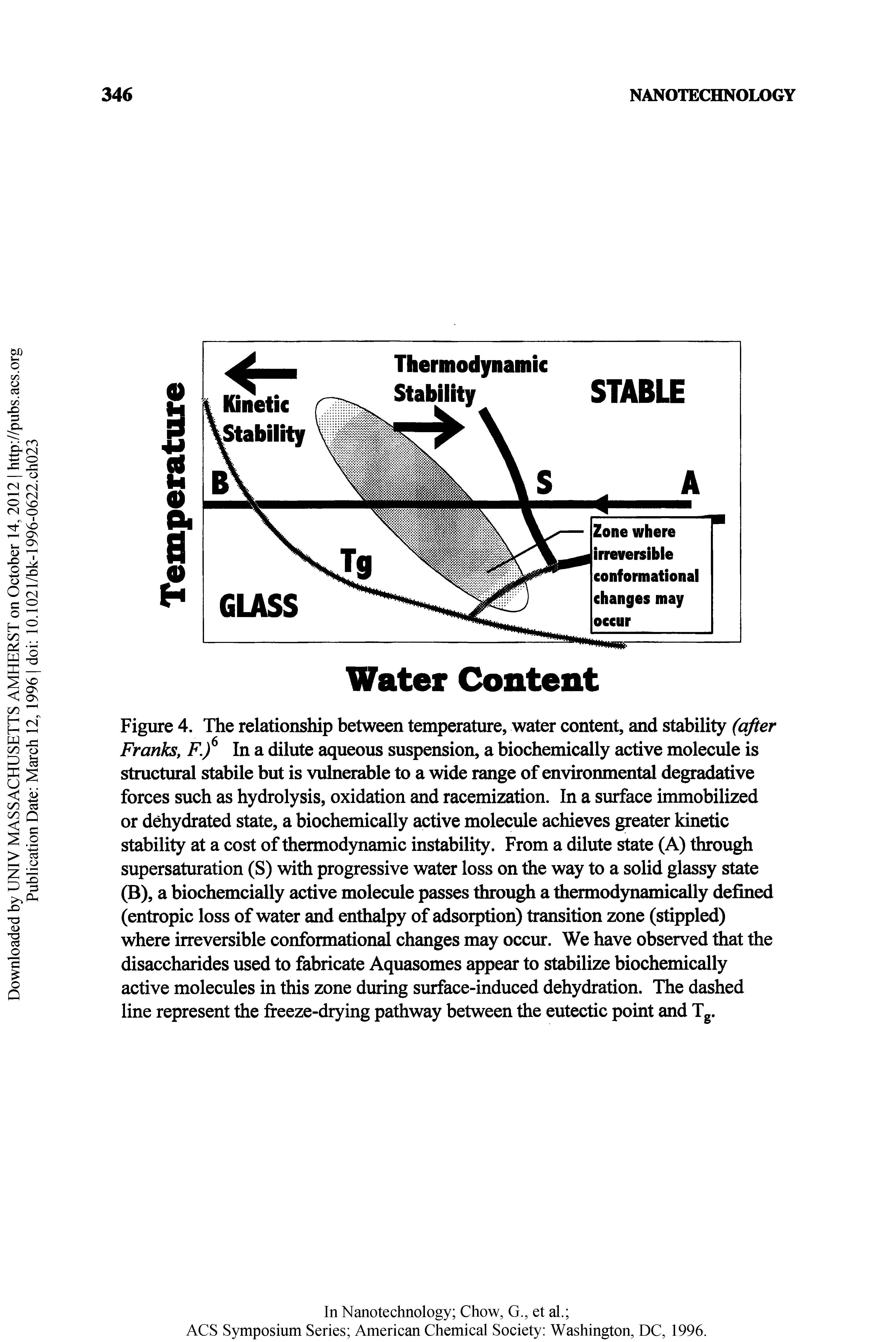 Figure 4. The relationship between temperature, water content, and stability (after Franks, F.f In a dilute aqueous suspension, a biochemically active molecule is structural stabile but is vulnerable to a wide range of environmental degradative forces such as hydrolysis, oxidation and racemization. In a surface immobilized or dehydrated state, a biochemically active molecule achieves peater kinetic stability at a cost of thermodynamic instability. From a dilute state (A) through supersaturation (S) with progressive water loss on the way to a solid glassy state (B), a biochemcially active molecule passes through a thermodynamically defined (entropic loss of water and enthalpy of adsorption) transition zone (stippled) where irreversible conformational changes may occur. We have observed that the disaccharides used to fabricate Aquasomes appear to stabilize biochemically active molecules in this zone during surface-induced dehydration. The dashed line represent the freeze-drying pathway between the eutectic point and Tg.