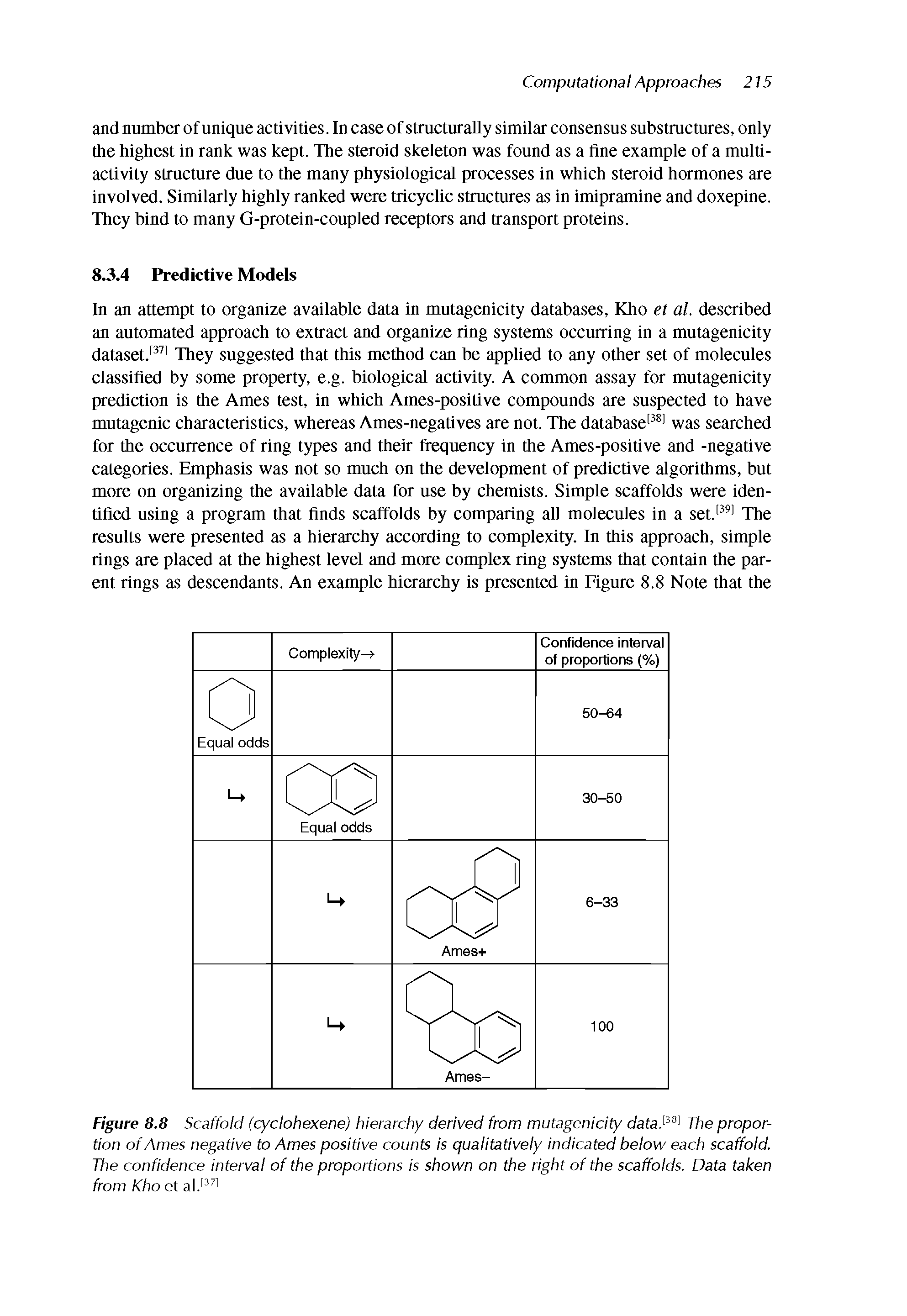 Figure 8.8 Scaffold (cyclohexene) hierarchy derived from mutagenicity dataP8] The proportion of Ames negative to Ames positive counts is qualitatively indicated below each scaffold. The confidence interval of the proportions is shown on the right of the scaffolds. Data taken from Kho et al.[3 I...