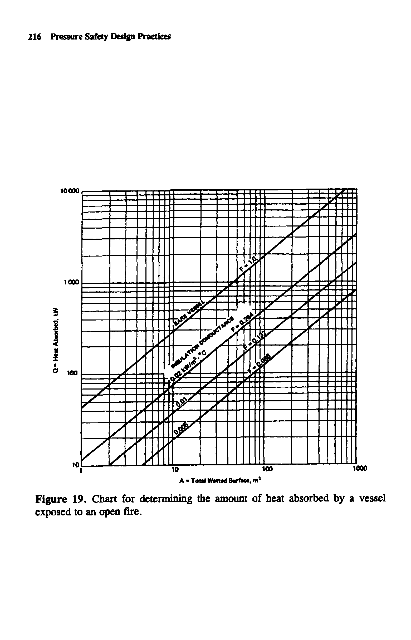 Figure 19. Chart for determining the amount of heat absorbed by a vessel exposed to an open fire.