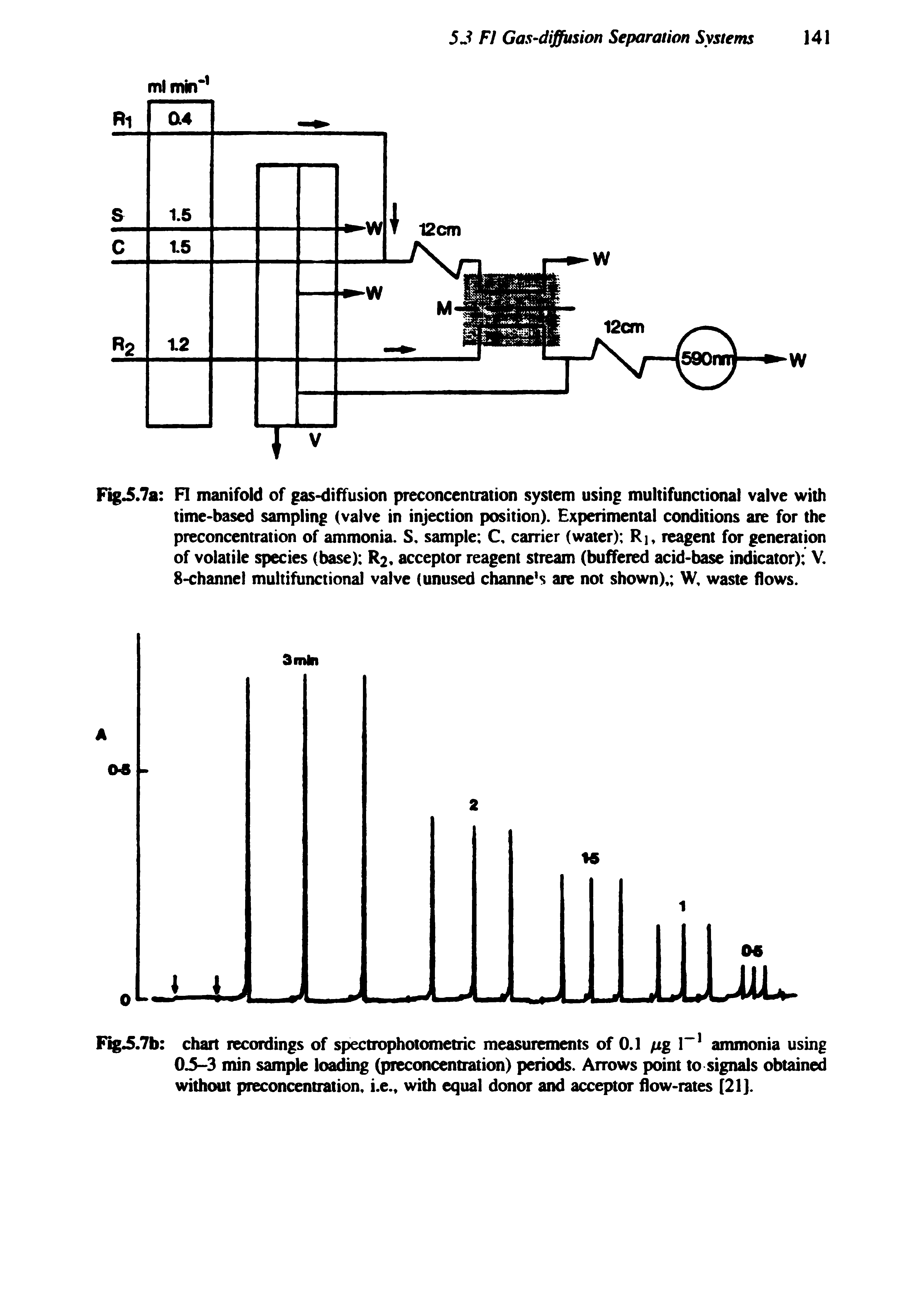 Fig. 7a FI manifold of gas-diffusion preconcentration system using multifunctional valve with time-based sampling (valve in injection position). Experimental conditions are for the preconcentration of ammonia. S. sample C, carrier (water) R], reagent for generation of volatile species (base) R2, acceptor reagent stream (buffered acid-base indicator) V.