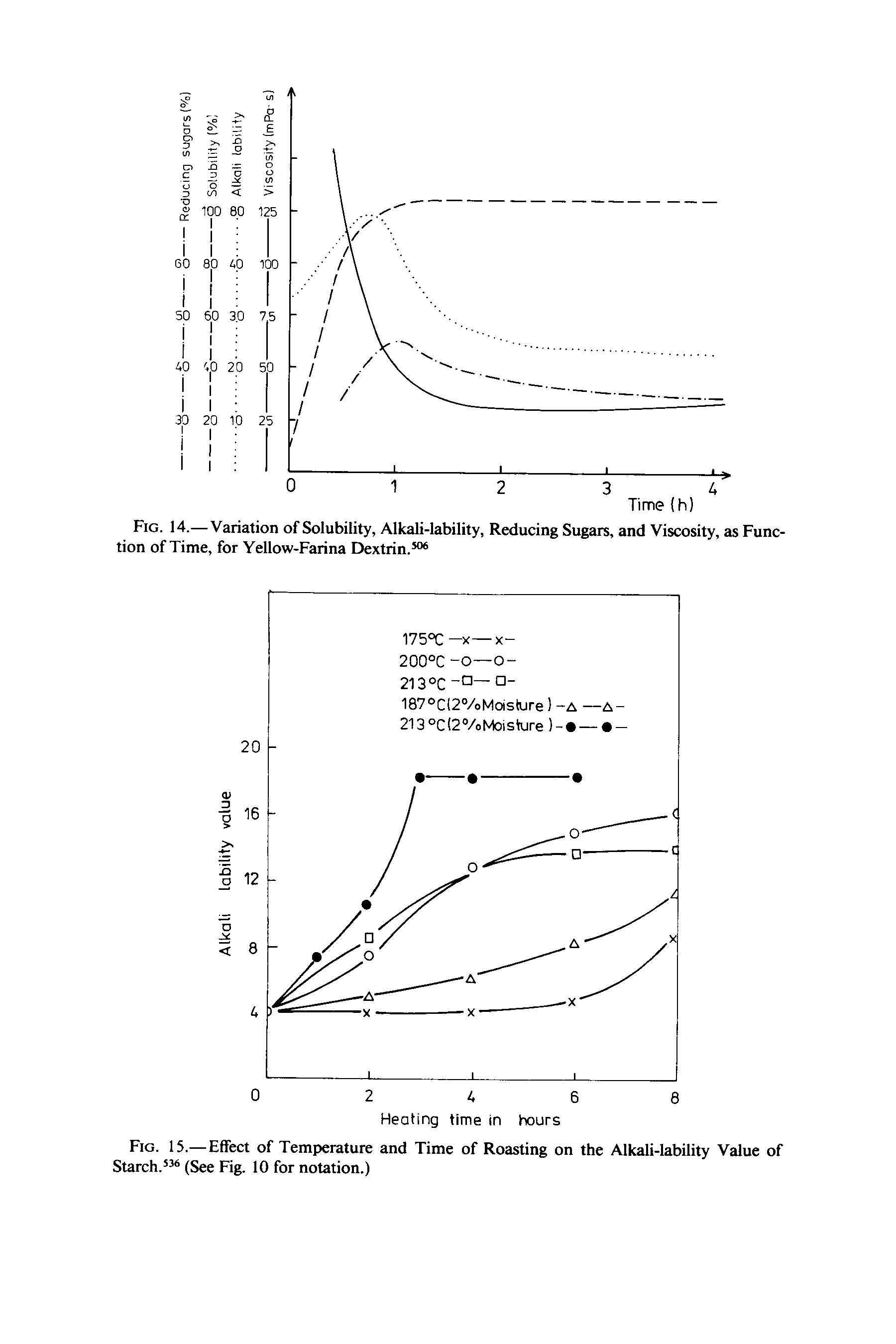 Fig. 14.— Variation of Solubility, Alkali-lability, Reducing Sugars, and Viscosity, as Function of Time, for Yellow-Farina Dextrin. ...