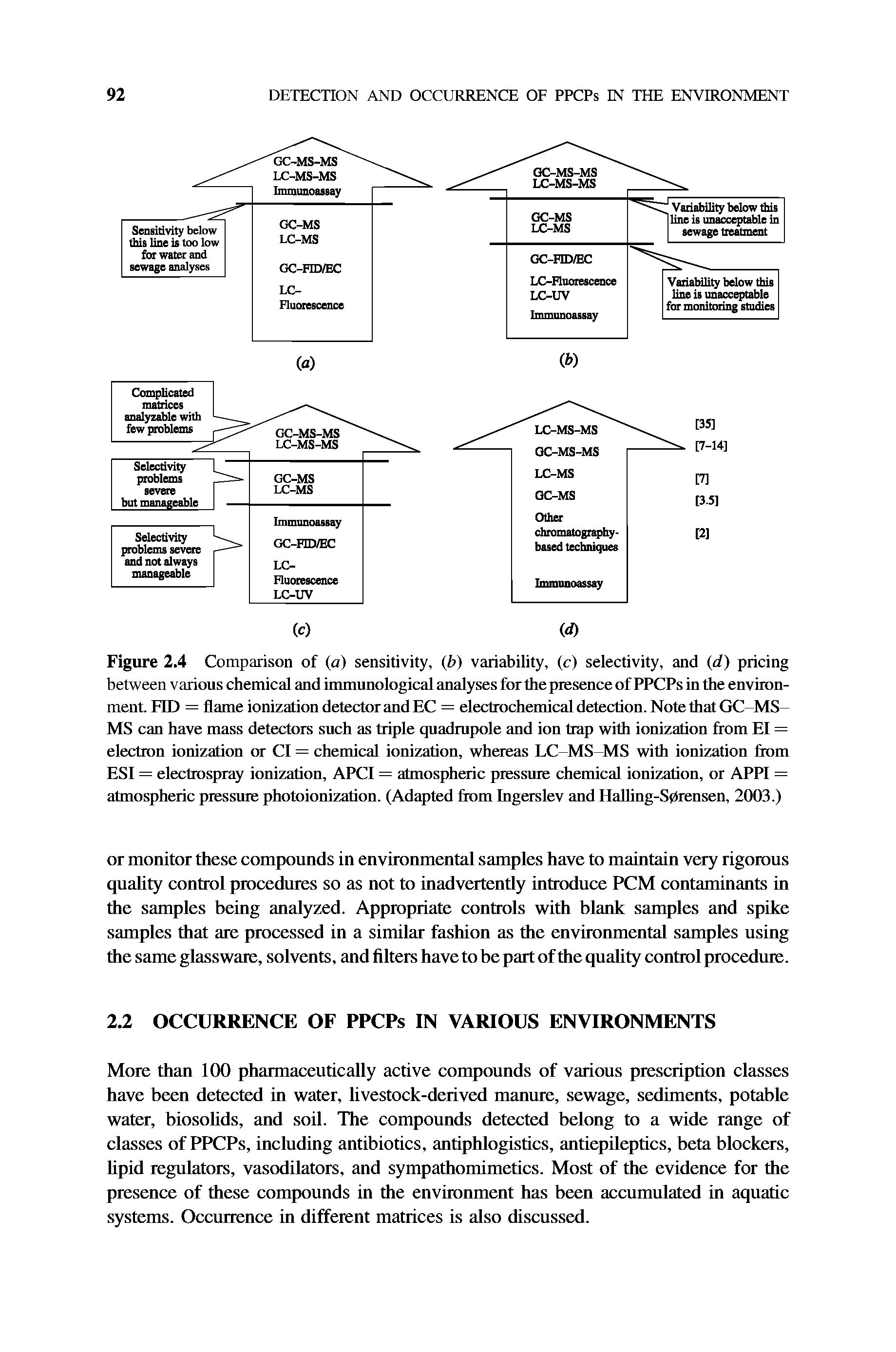 Figure 2.4 Comparison of (a) sensitivity, (b) variability, (c) selectivity, and (d) pricing between various chemical and immunological analyses for the presence of PPCPs in the environment. FID = flame ionization detector and EC = electrochemical detection. Note that GC-MS-MS can have mass detectors such as triple quadrupole and ion trap with ionization from El = electron ionization or Cl = chemical ionization, whereas LC-MS-MS with ionization from ESI = electrospray ionization, APCI = atmospheric pressure chemical ionization, or APPI = atmospheric pressure photoionization. (Adapted from Ingerslev and HaUing-Sprensen, 2003.)...