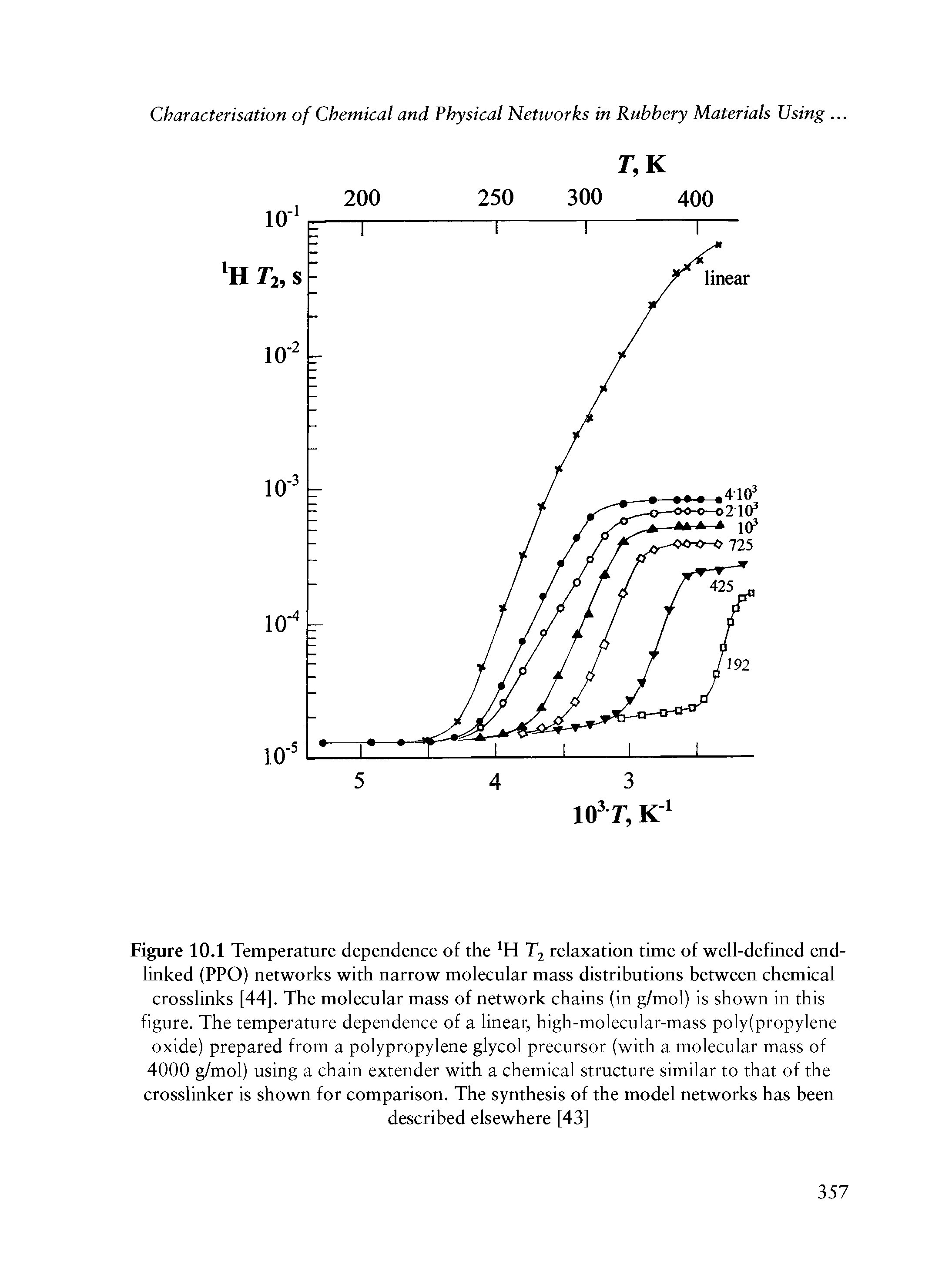Figure 10.1 Temperature dependence of the H T2 relaxation time of well-defined end-linked (PPO) networks with narrow molecular mass distributions between chemical crosslinks [44], The molecular mass of network chains (in g/mol) is shown in this figure. The temperature dependence of a linear, high-molecular-mass polypropylene oxide) prepared from a polypropylene glycol precursor (with a molecular mass of 4000 g/mol) using a chain extender with a chemical structure similar to that of the crosslinker is shown for comparison. The synthesis of the model networks has been...