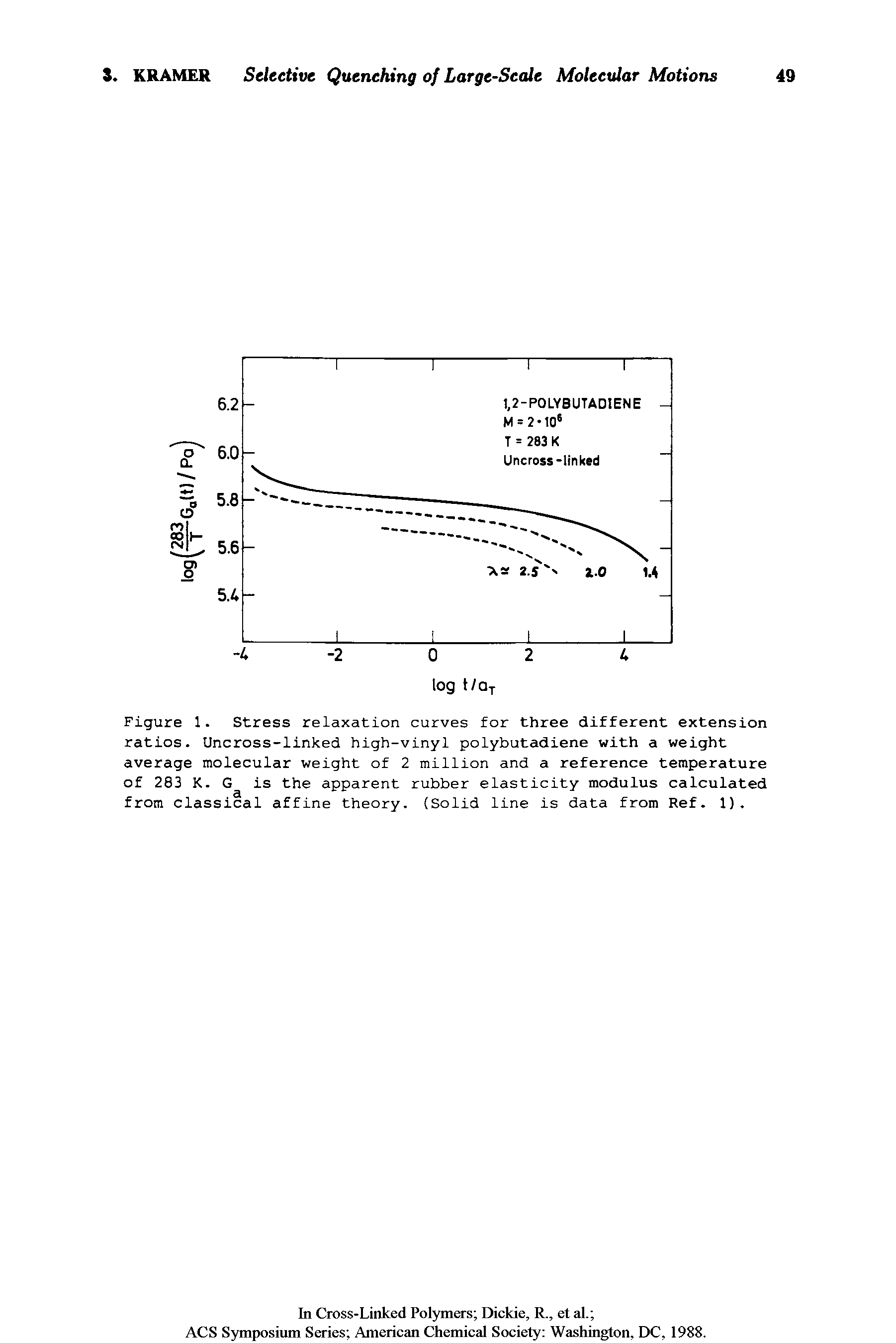 Figure 1. Stress relaxation curves for three different extension ratios. Uncross-linked high-vinyl polybutadiene with a weight average molecular weight of 2 million and a reference temperature of 283 K. G is the apparent rubber elasticity modulus calculated from classical affine theory. (Solid line is data from Ref. 1).