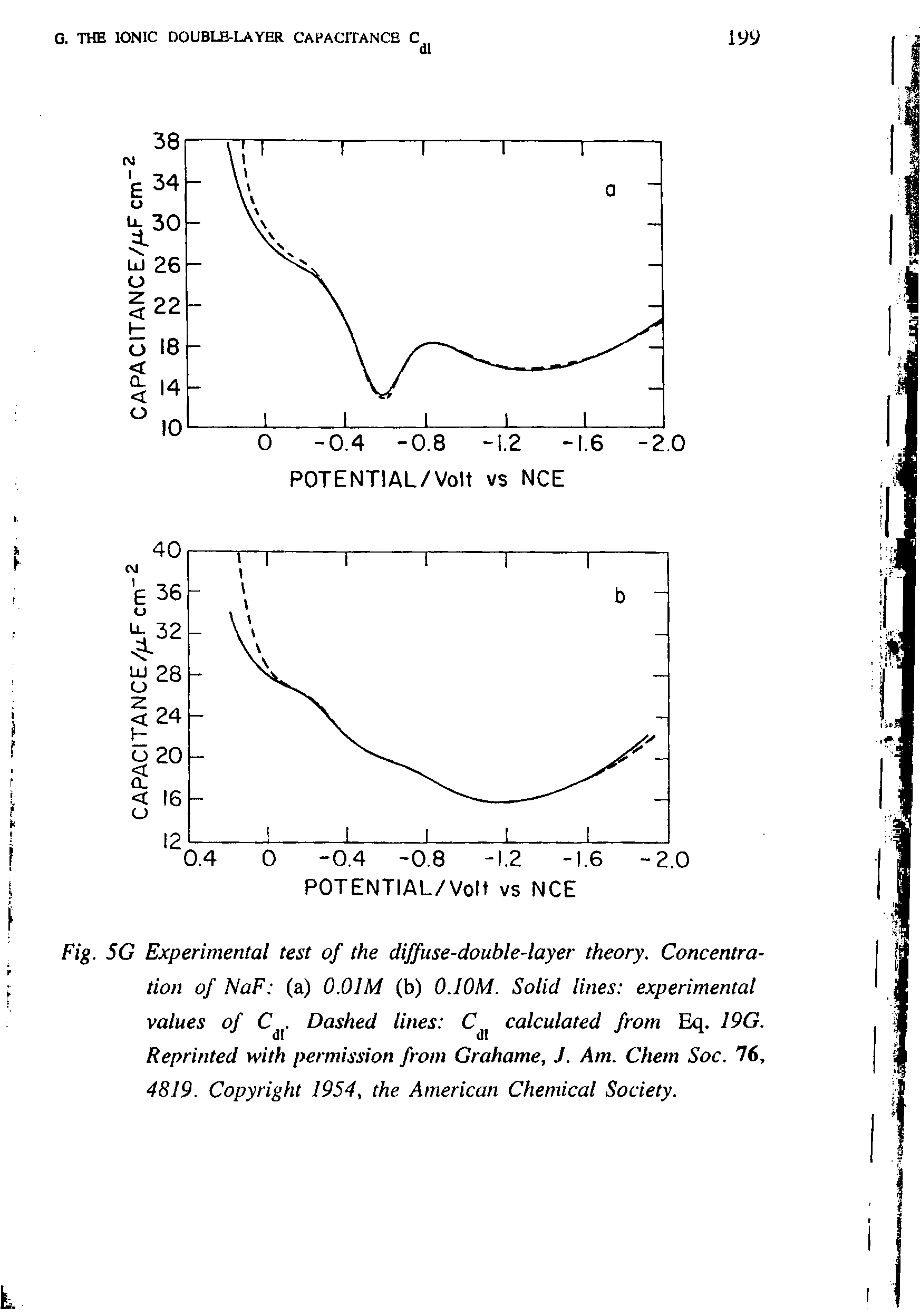 Fig. 5G Experimental test of the diffuse-double-layer theory. Concentration of NaF (a) O.OIM (b) O.IOM. Solid lines experimental values of C. Dashed lines C calculated from Eq. 19G. Reprinted with permission from Grahame, J. Am. Chem Soc. 76, 4819. Copyright 1954, the American Chemical Society.