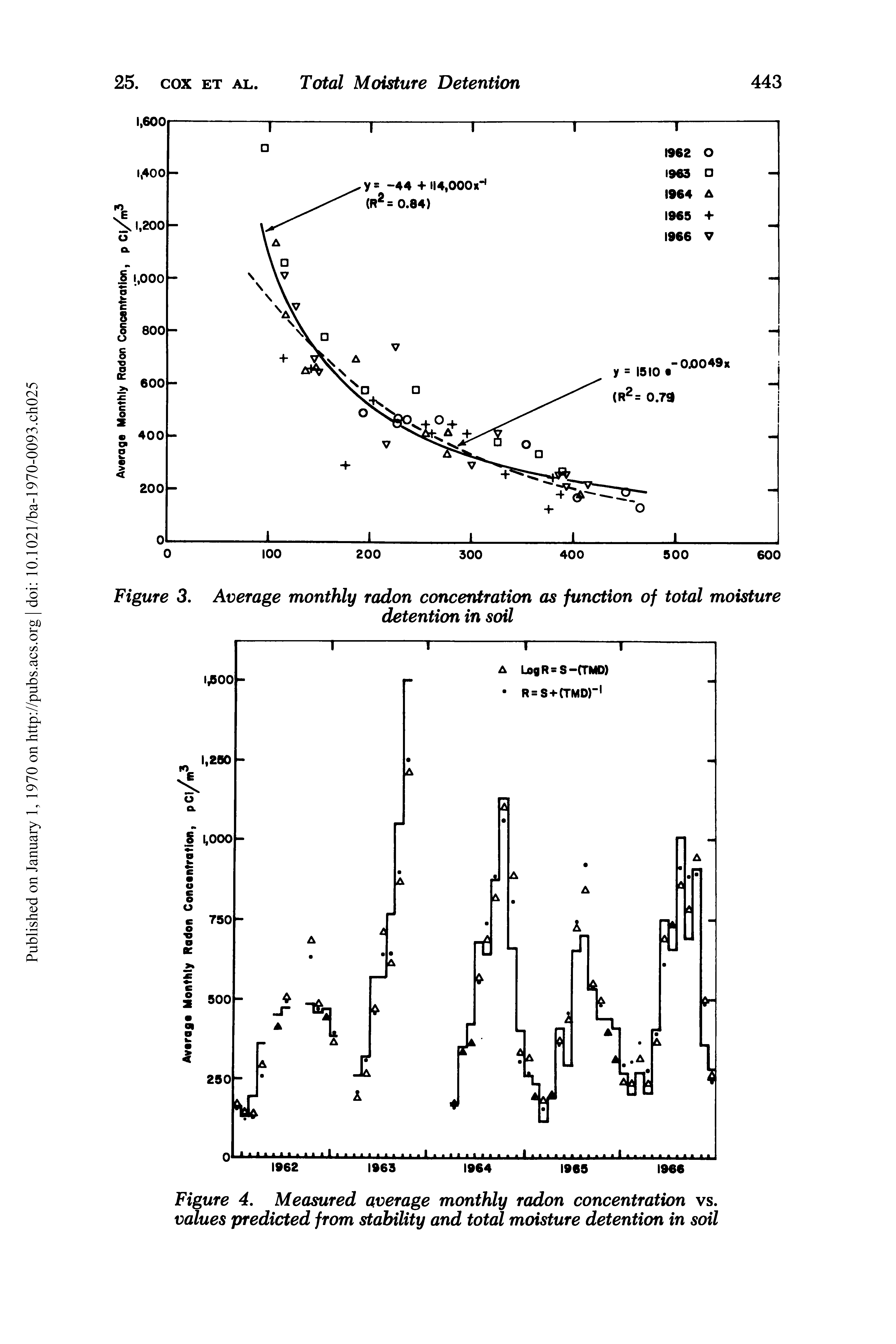 Figure 4. Measured average monthly radon concentration vs. values predicted from stability and total moisture detention in soil...