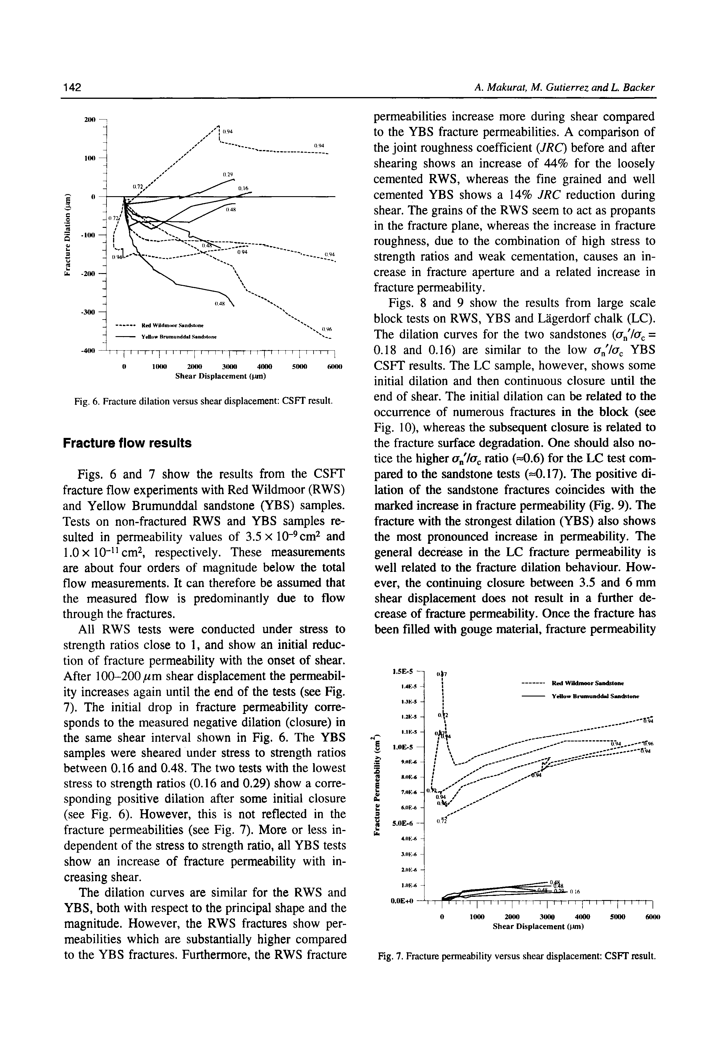 Fig. 6. Fracture dilation versus shear displacement CSFT result.