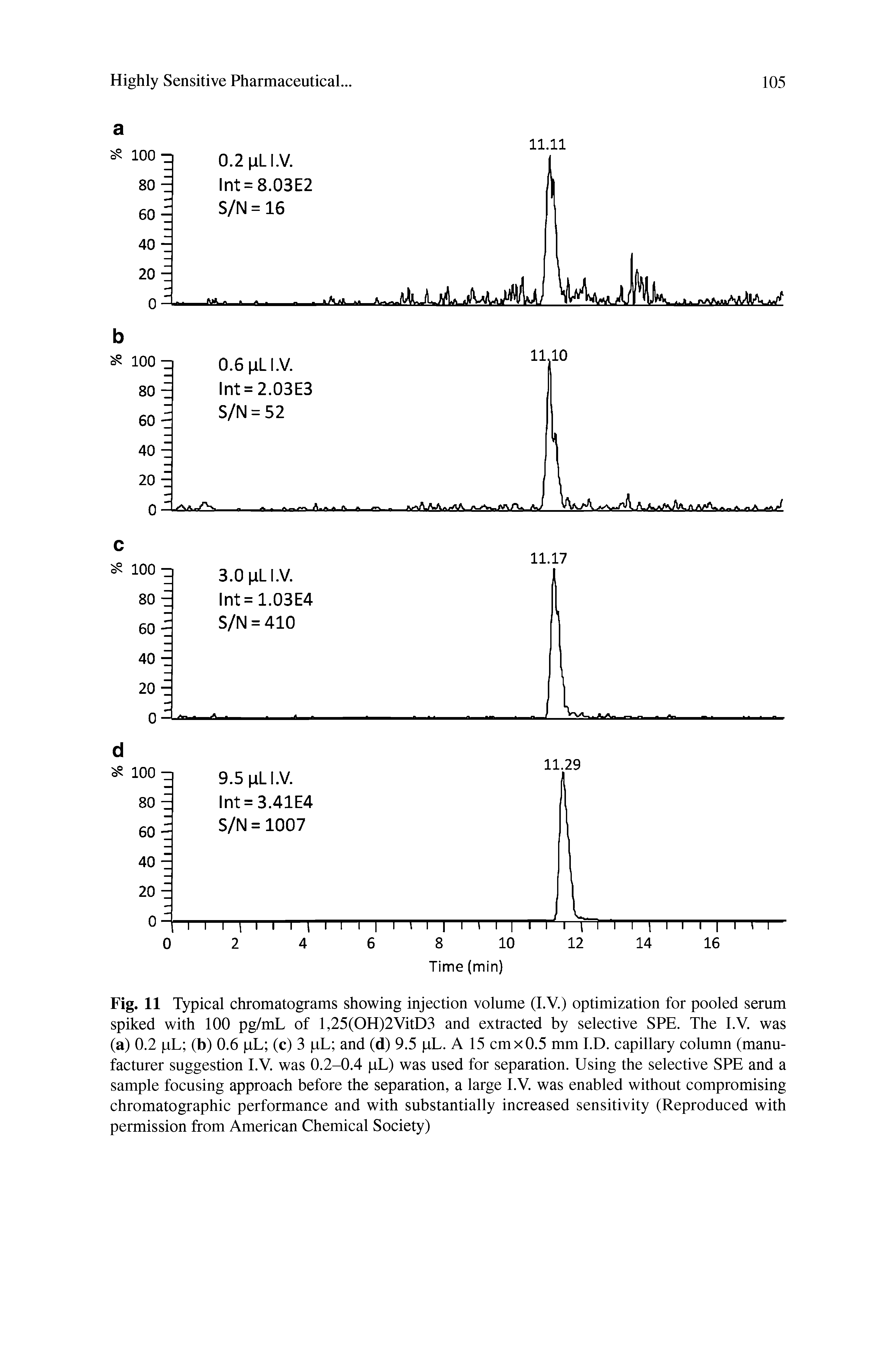 Fig. 11 Typical chromatograms showing injection volume (I.V.) optimization for pooled serum spiked with 100 pg/mL of l,25(OH)2VitD3 and extracted by selective SPE. The I.V. was (a) 0.2 pL (b) 0.6 pL (c) 3 pL and (d) 9.5 pL. A 15 cm x 0.5 mm I.D. capillary column (manufacturer suggestion I.V. was 0.2-0.4 pL) was used for separation. Using the selective SPE and a sample focusing approach before the separation, a large I.V. was enabled without compromising chromatographic performance and with substantially increased sensitivity (Reproduced with permission from American Chemical Society)...