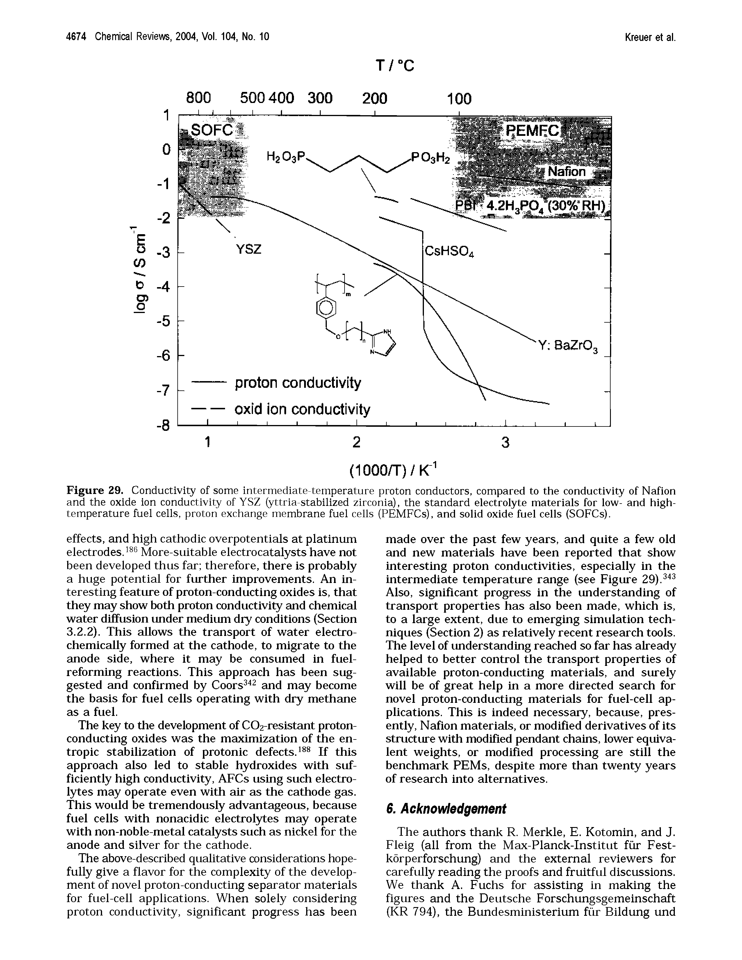 Figure 29. Conductivity of some intermediate-temperature proton conductors, compared to the conductivity of Nafion and the oxide ion conductivity of YSZ (yttria-stabilized zirconia), the standard electrolyte materials for low- and high-temperature fuel cells, proton exchange membrane fuel cells (PEMFCs), and solid oxide fuel cells (SOFCs).