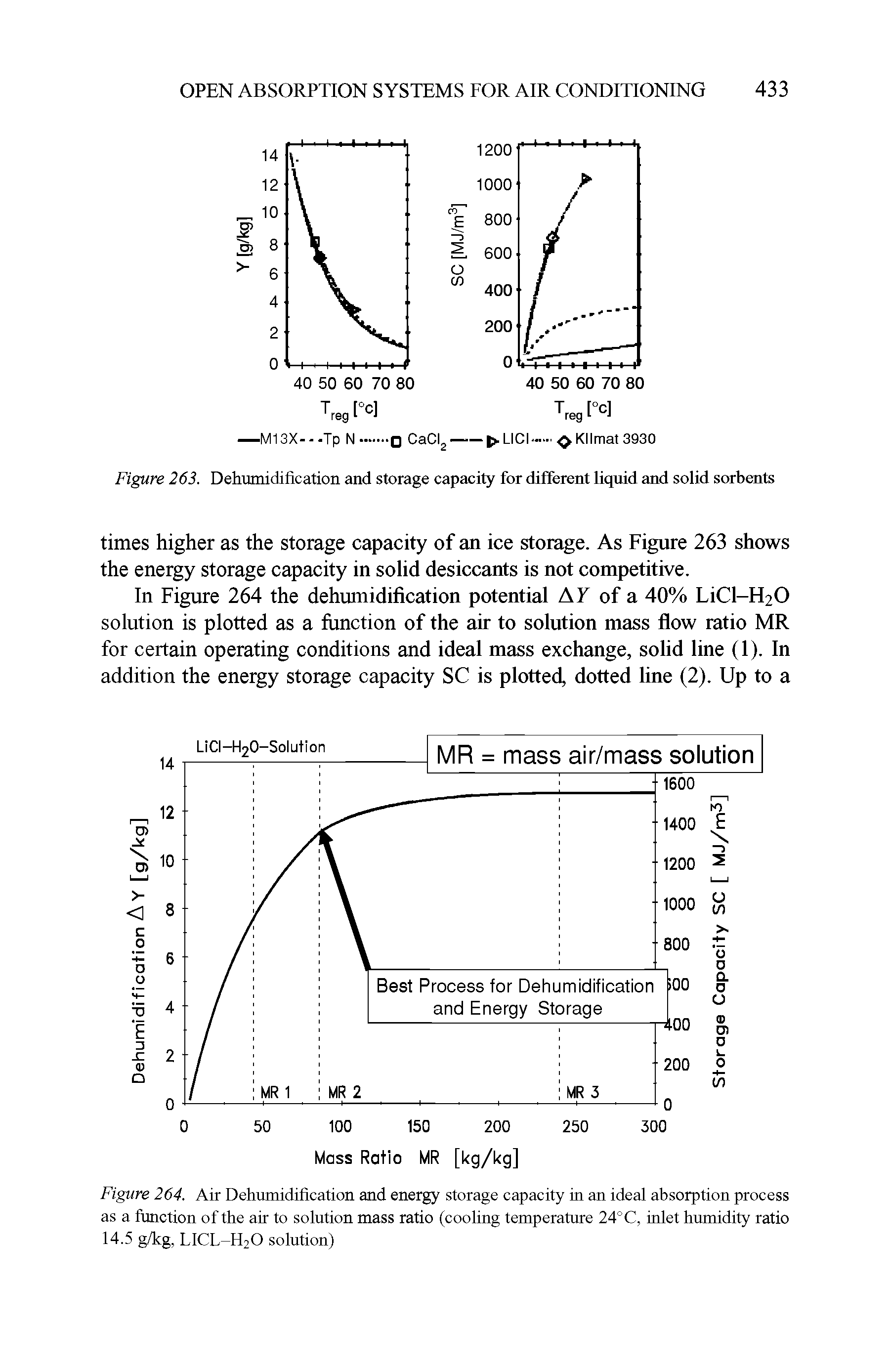 Figure 264. Air Dehumidification and energy storage capacity in an ideal absorption process as a function of the air to solution mass ratio (cooling temperature 24°C, inlet humidity ratio 14.5 g/kg, LICL-H20 solution)...