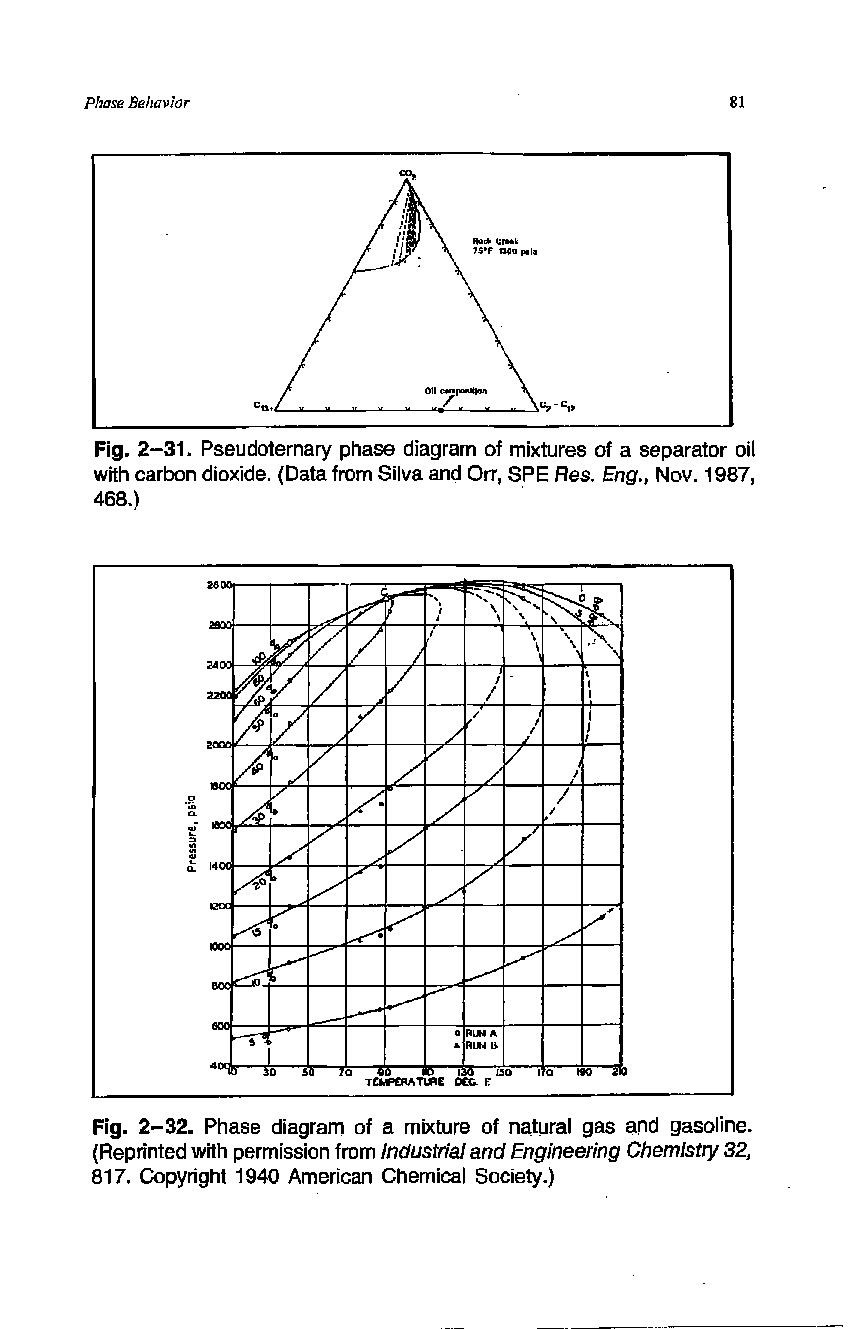 Fig. 2-31. Pseudoternary phase diagram of mixtures of a separator oil with carbon dioxide. (Data from Silva and Orr, SPE Res. Eng., Nov. 1987, 468.)...