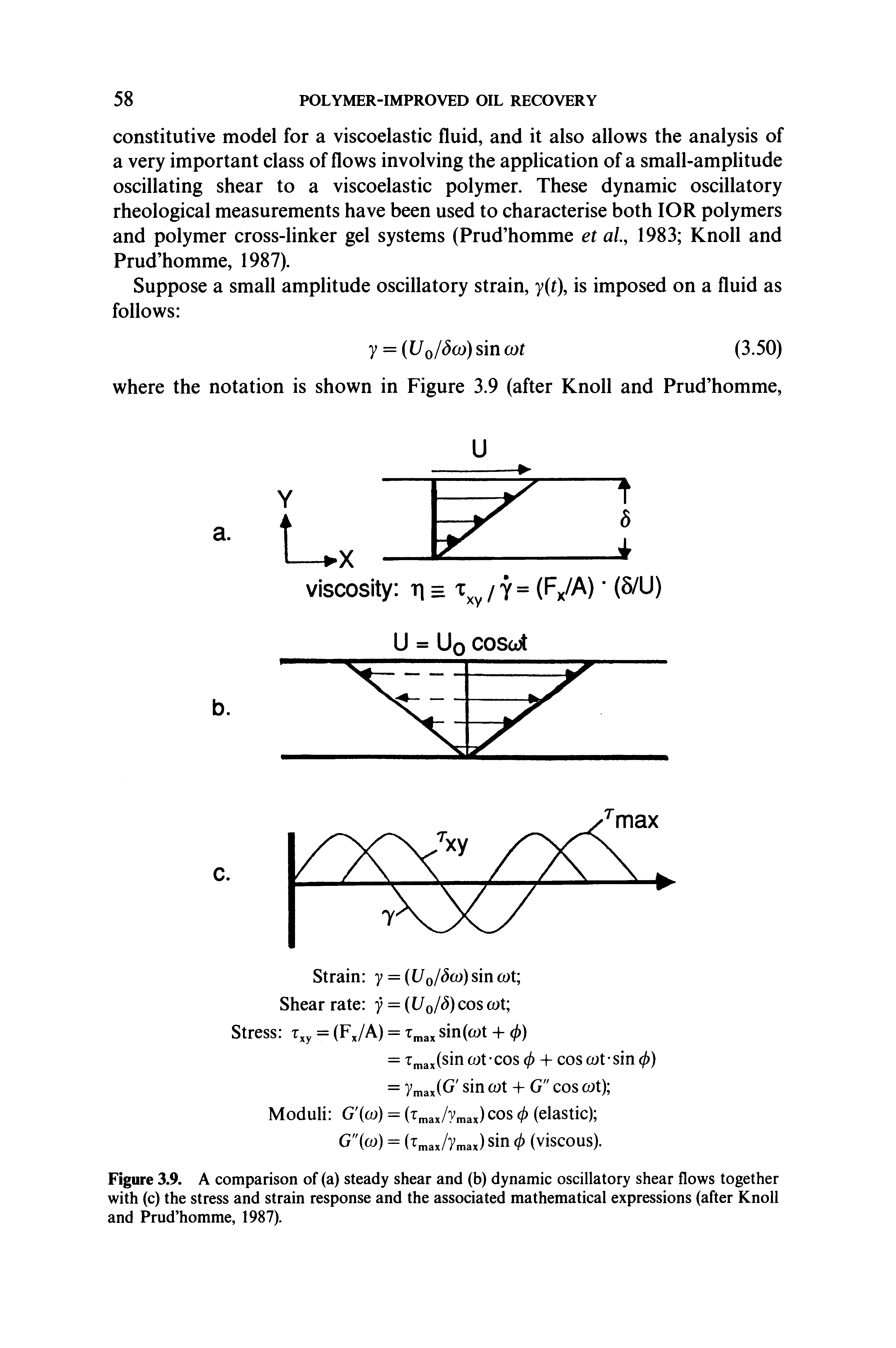 Figure 3.9. A comparison of (a) steady shear and (b) dynamic oscillatory shear flows together with (c) the stress and strain response and the associated mathematical expressions (after Knoll and Prud homme, 1987).