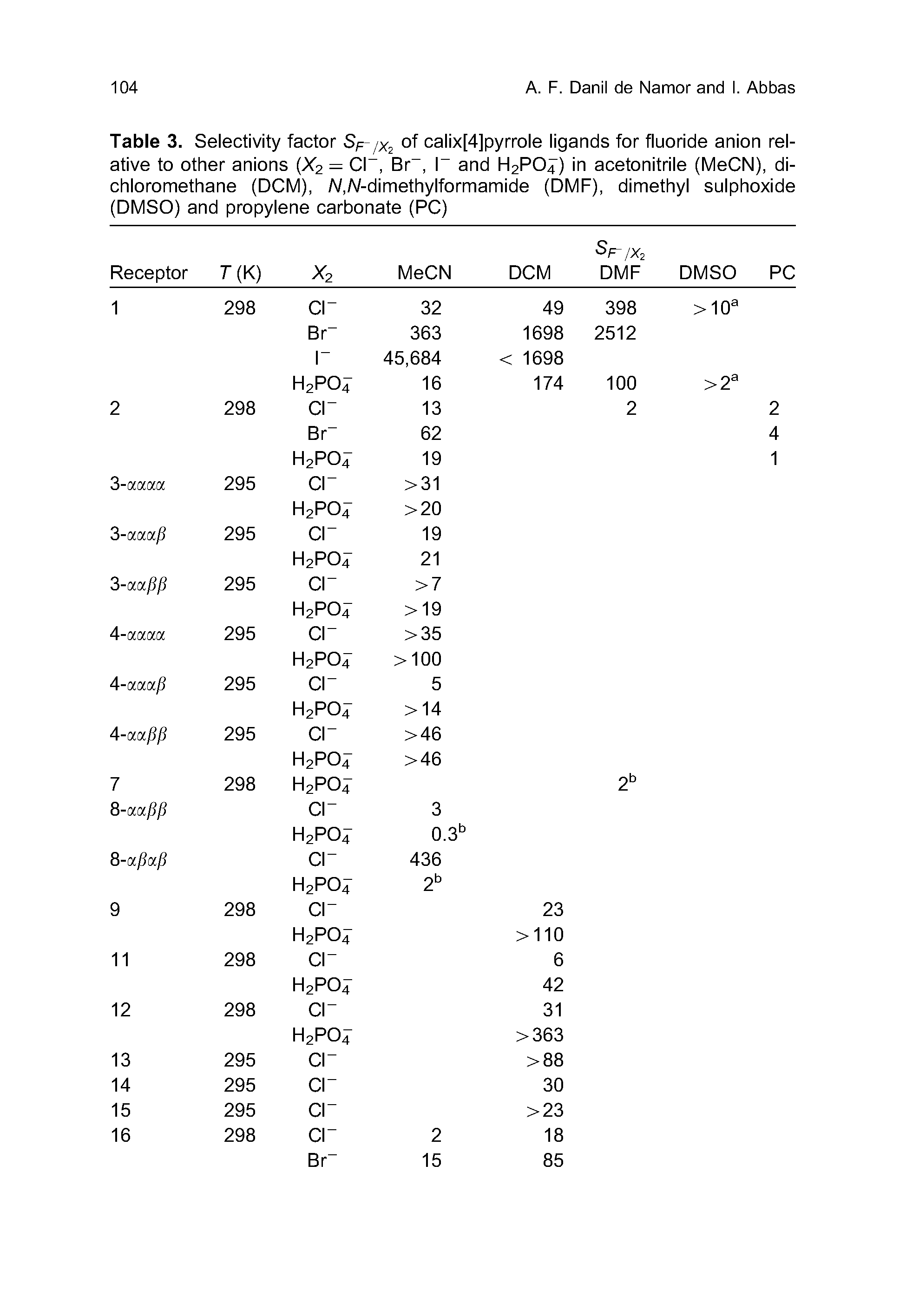 Table 3. Selectivity factor SF-/x2 of calix[4]pyrrole ligands for fluoride anion relative to other anions (X2 = Cl-, Br , I- and H2PO4) in acetonitrile (MeCN), di-chloromethane (DCM), A/,A/-dimethylformamide (DMF), dimethyl sulphoxide (DMSO) and propylene carbonate (PC)...
