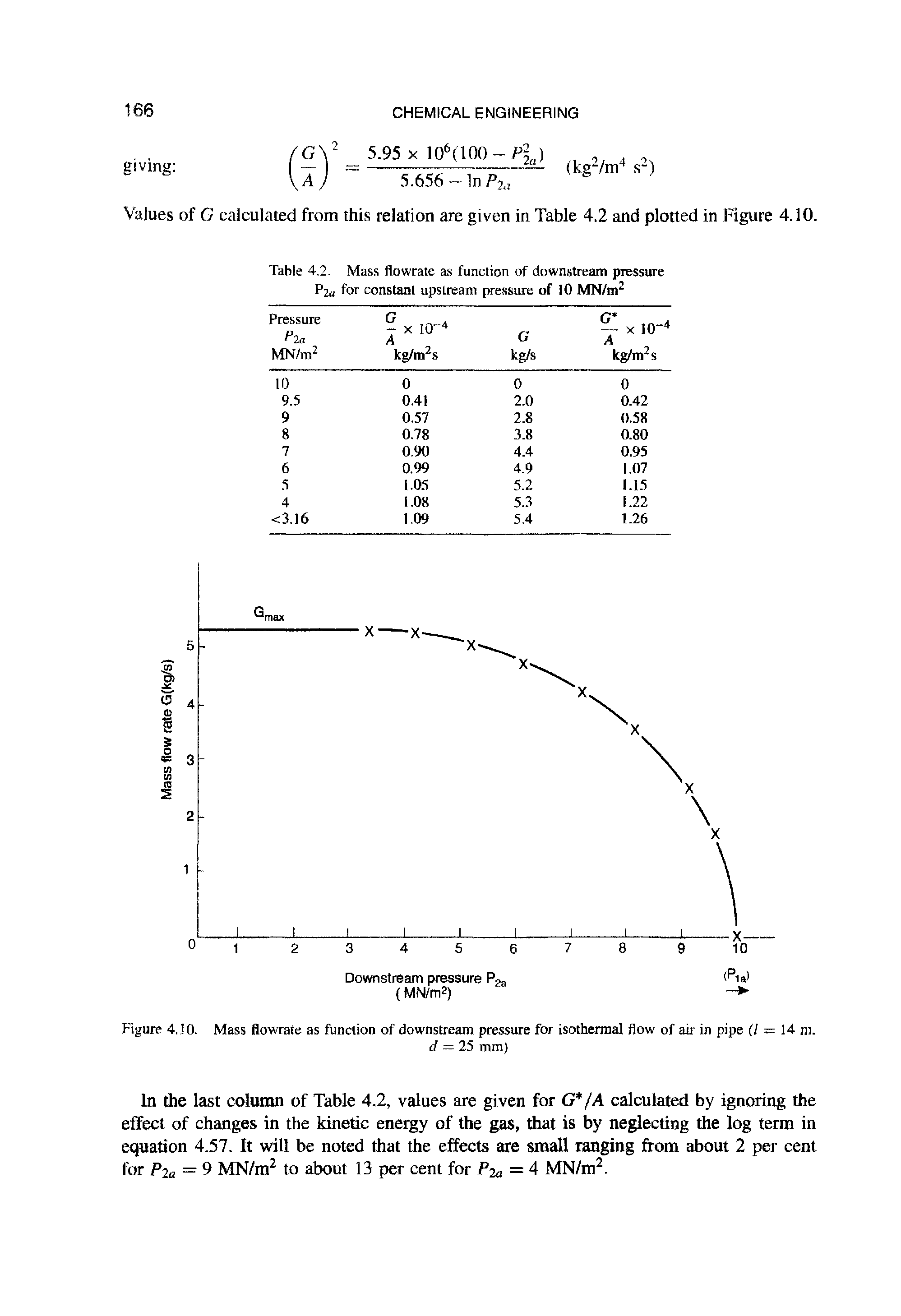 Figure 4.10. Mass flowrate as function of downstream pressure for isothermal flow of air in pipe (l = 14 m.