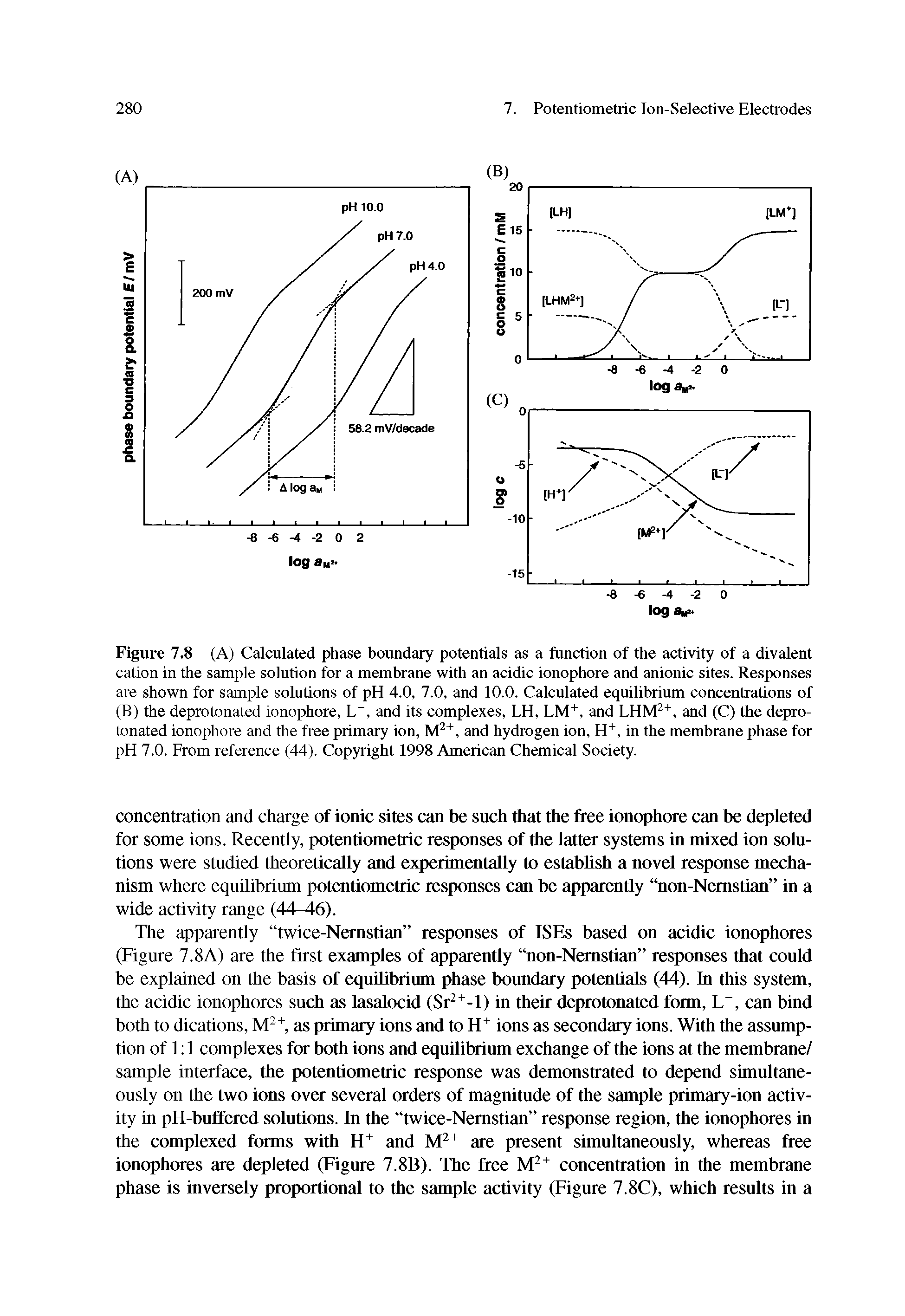 Figure 7.8 (A) Calculated phase boundary potentials as a function of the activity of a divalent cation in the sample solution for a membrane with an acidic ionophore and anionic sites. Responses are shown for sample solutions of pH 4.0, 7.0, and 10.0. Calculated equilibrium concentrations of (B) the deprotonated ionophore, L", and its complexes, LH, LM, and and (C) the depro-...