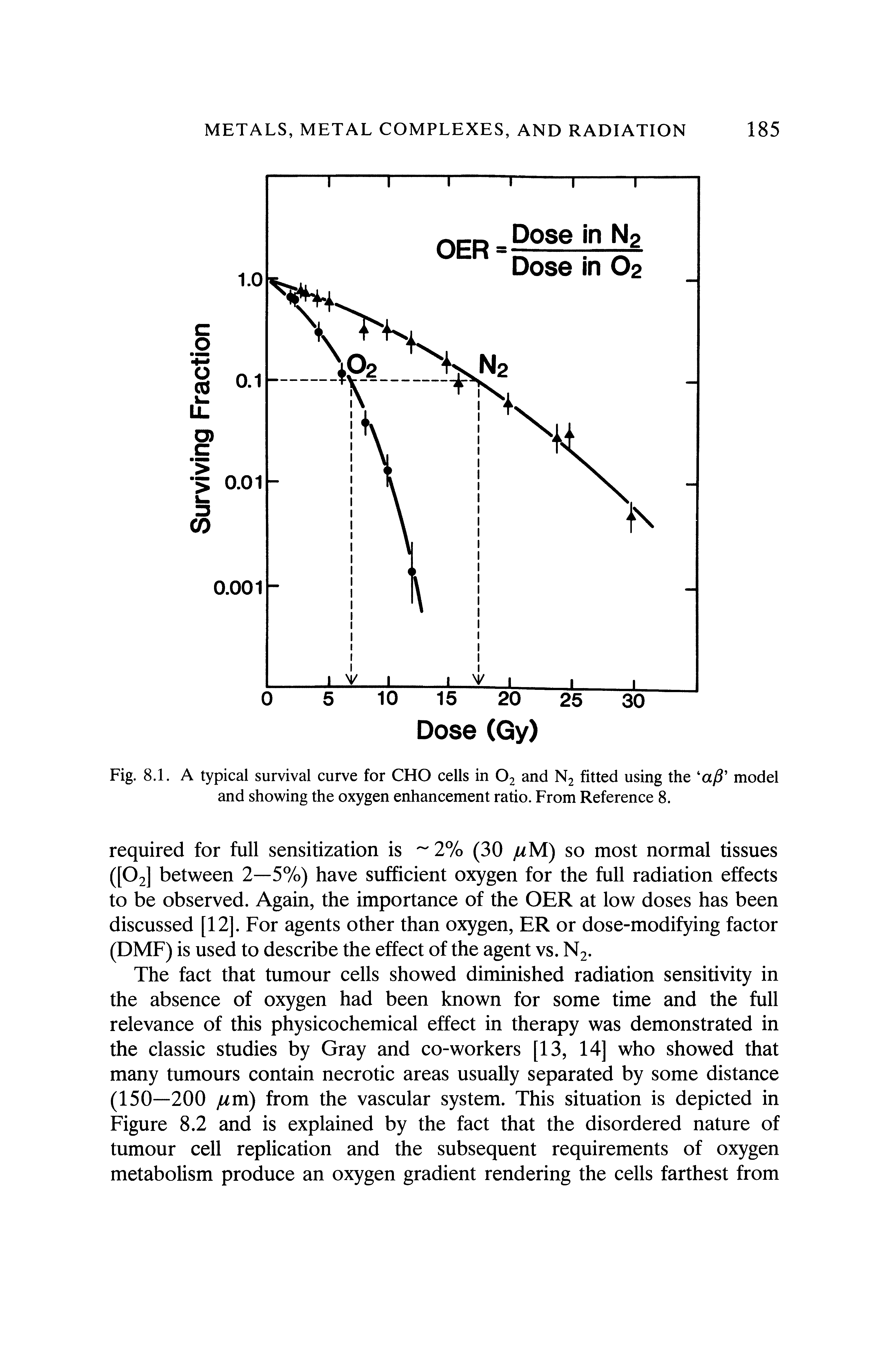 Fig. 8.1. A typical survival curve for CHO cells in O2 and N2 fitted using the a model and showing the oxygen enhancement ratio. From Reference 8.