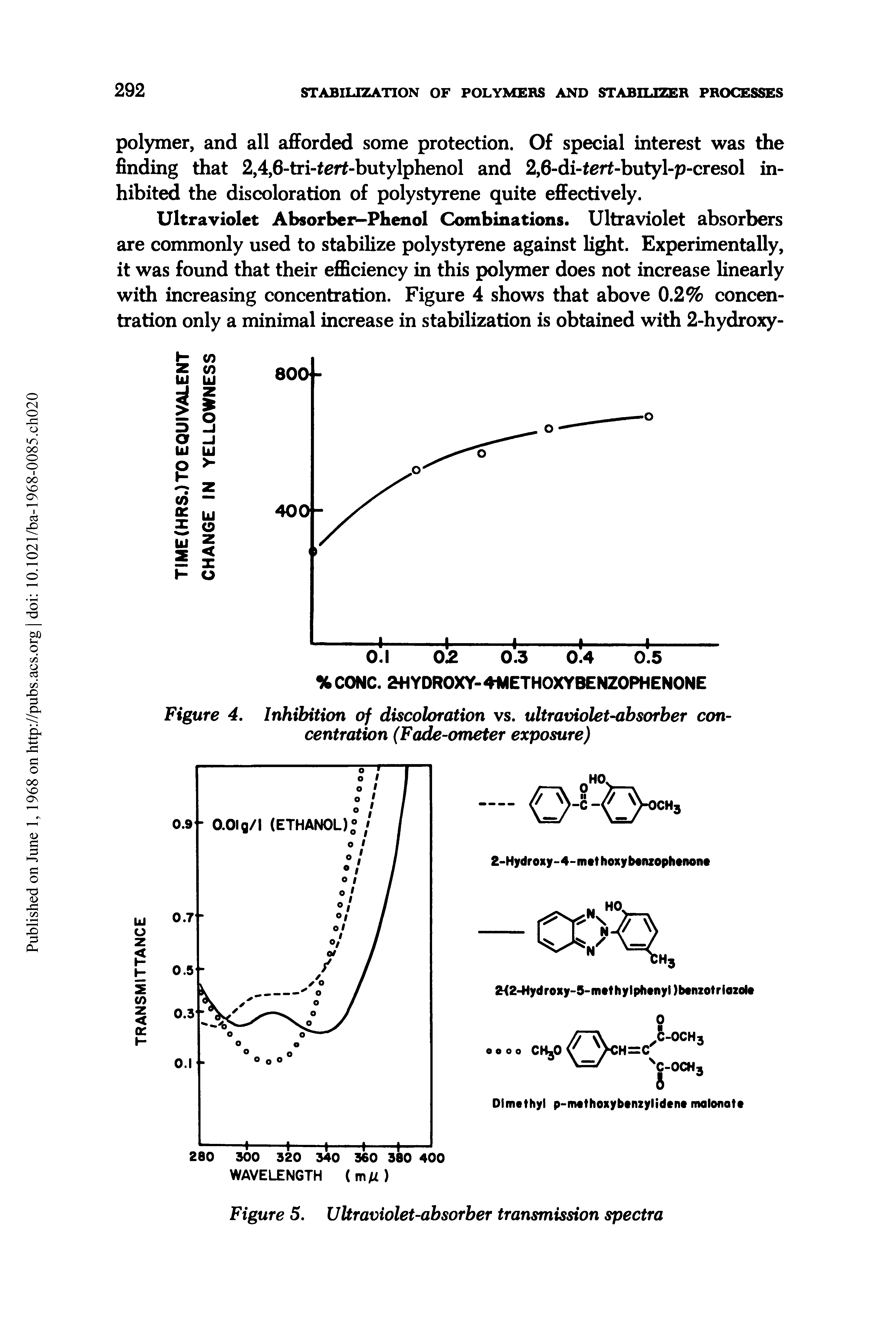 Figure 4. Inhibition of discoloration vs. ultraviolet-absorber concentration (Fade-ometer exposure)...