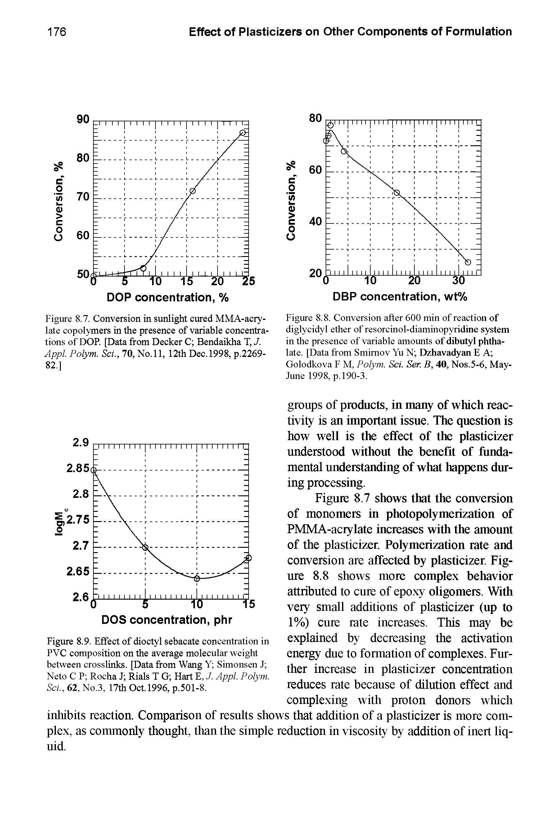 Figure 8.8. Conversion after 600 min of reaction of diglycidyl ether of resorcinol-diaminopyridine system in the presence of variable amounts of dibutyl phtha-late. [Data from Smirnov Yu N Dzhavadyan E A Golodkova F M, Polym. Sci. Sen B, 40, Nos.5-6, May-June 1998, p. 190-3.
