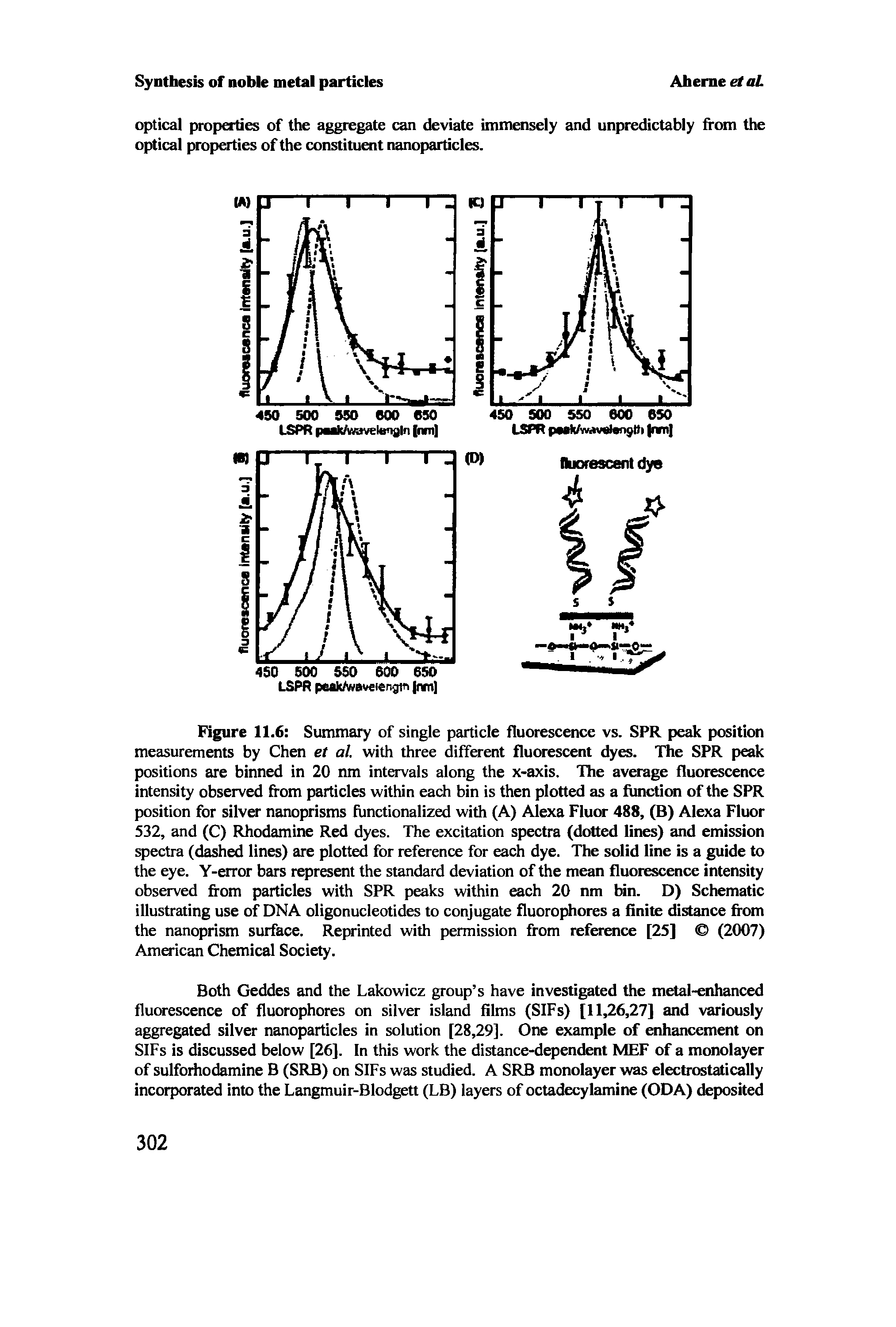 Figure 11.6 Summary of single particle fluorescence vs. SPR peak position measurements by Chen et al. with three different fluorescent dyes. The SPR peak positions are binned in 20 nm intervals along the x-axis. The average fluorescence intensity observed from particles within each bin is then plotted as a fimction of the SPR position for silver nanoprisms functionalized with (A) Alexa Fluor 488, (B) Alexa Fluor 532, and (C) Rhodamine Red dyes. The excitation spectra (dotted lines) and emission spectra (dashed lines) are plotted for reference for each dye. The solid line is a guide to the eye. Y-error bars represent the standard deviation of the mean fluorescence intensity observed from particles with SPR peaks within each 20 nm bin. D) Schematic illustrating use of DNA oligonucleotides to conjugate fluorophores a finite distance from the nanoprism surface. Reprinted with permission from reference [25] (2007)...