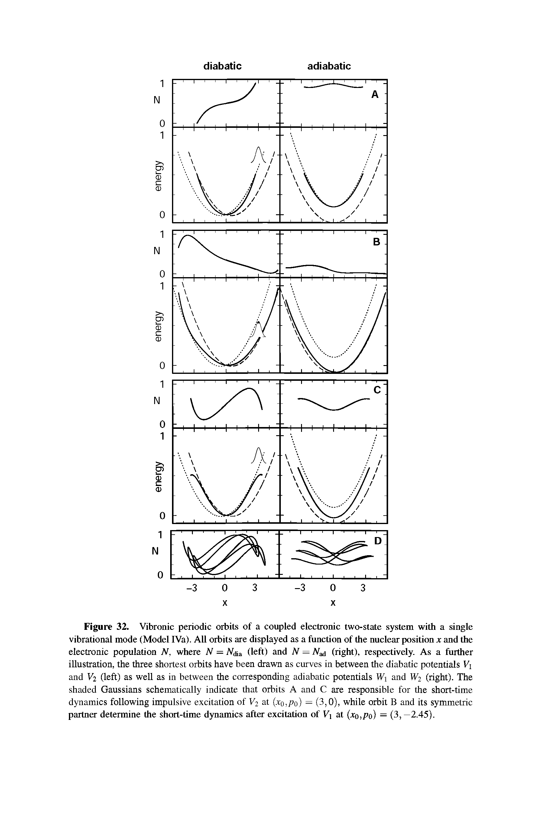 Figure 32. Vibronic periodic orbits of a coupled electronic two-state system with a single vibrational mode (Model IVa). All orbits are displayed as a function of the nuclear position x and the electronic population N, where N = Aidia (left) and N = (right), respectively. As a further illustration, the three shortest orbits have been drawn as curves in between the diabatic potentials Vi and V2 (left) as well as in between the corresponding adiabatic potentials Wi and W2 (right). The shaded Gaussians schematically indicate that orbits A and C are responsible for the short-time dynamics following impulsive excitation of V2 at (xo,po) = (3,0), while orbit B and its symmetric partner determine the short-time dynamics after excitation of Vi at (xo,po) = (3, —2.45).