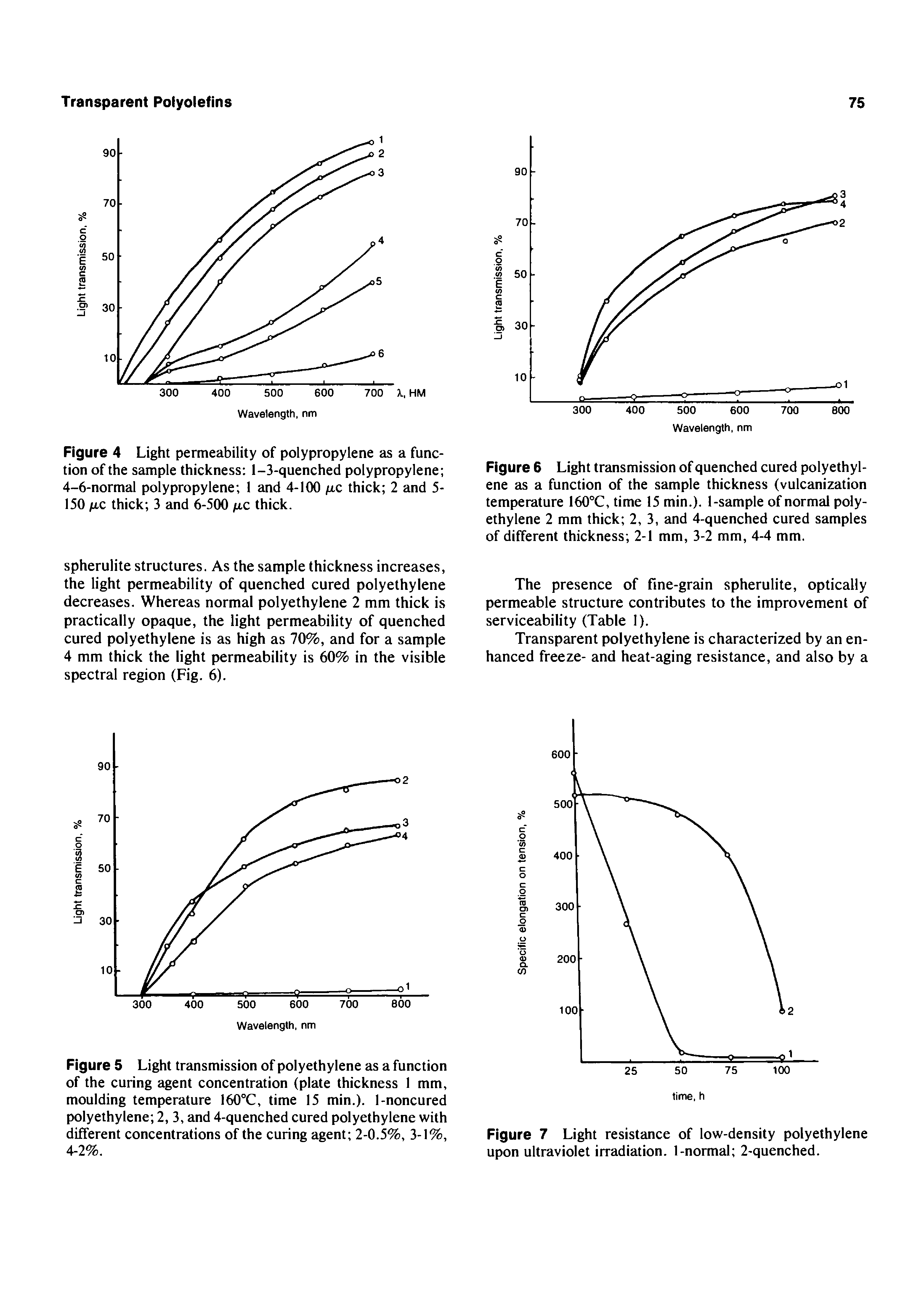 Figure 4 Light permeability of polypropylene as a function of the sample thickness 1-3-quenched polypropylene 4-6-normal polypropylene 1 and 4-100 /ac thick 2 and 5-150 jLtc thick 3 and 6-500 /jlc thick.