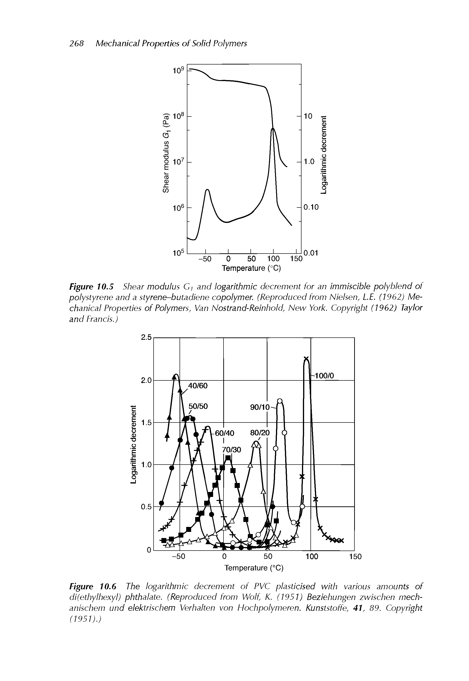Figure 10.5 Shear modulus Cj and logarithmic decrement for an immiscible poly blend of polystyrene and a styrene-butadiene copolymer. (Reproduced from Nielsen, LE. (1962) Mechanical Properties of Polymers, Van Nostrand-Reinhold, New York. Copyright (1962) Taylor...