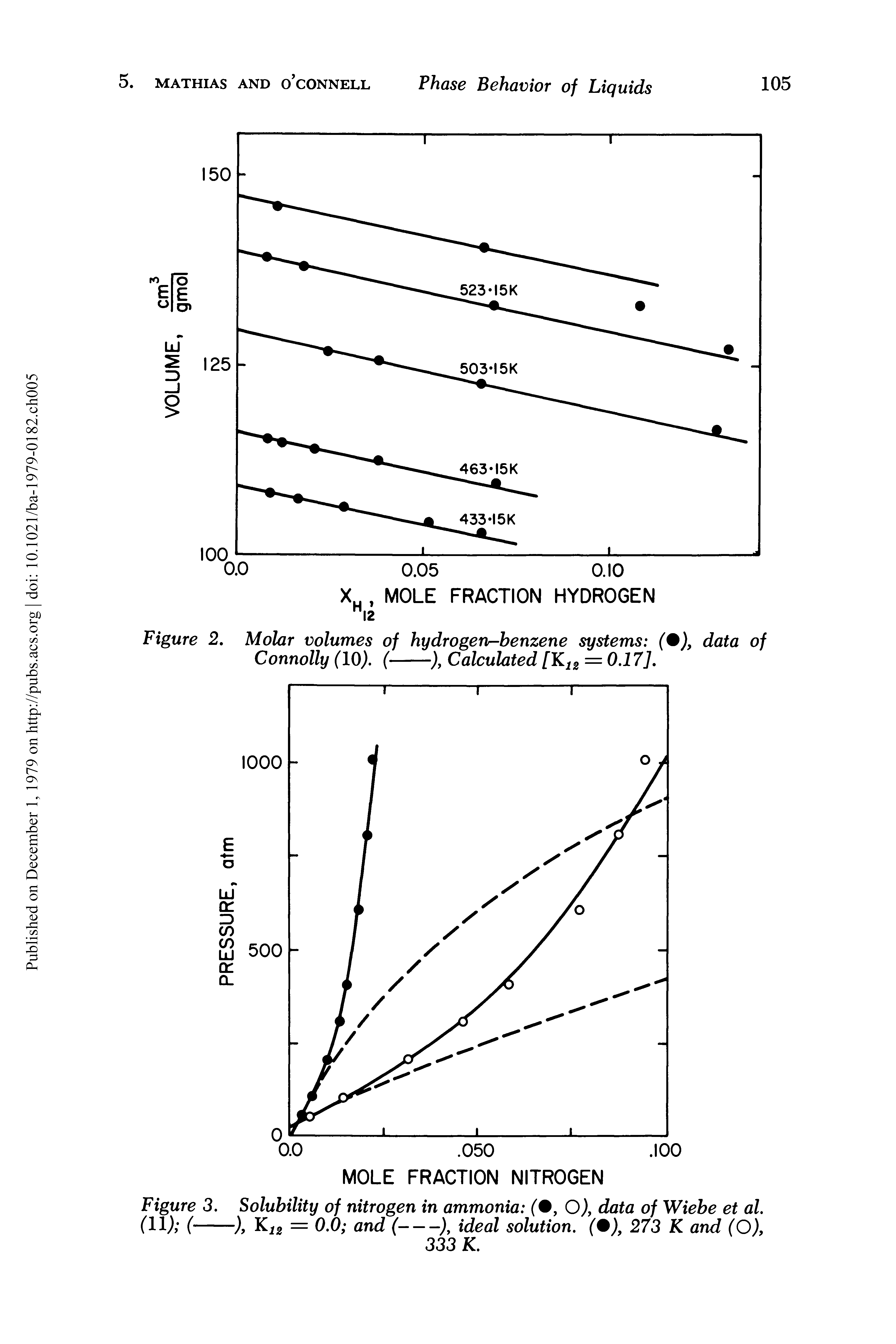 Figure 2. Molar volumes of hydrogeur-benzene systems ( ), data of Connolly (10). (----------------), Calculated [K12 = 0.17].