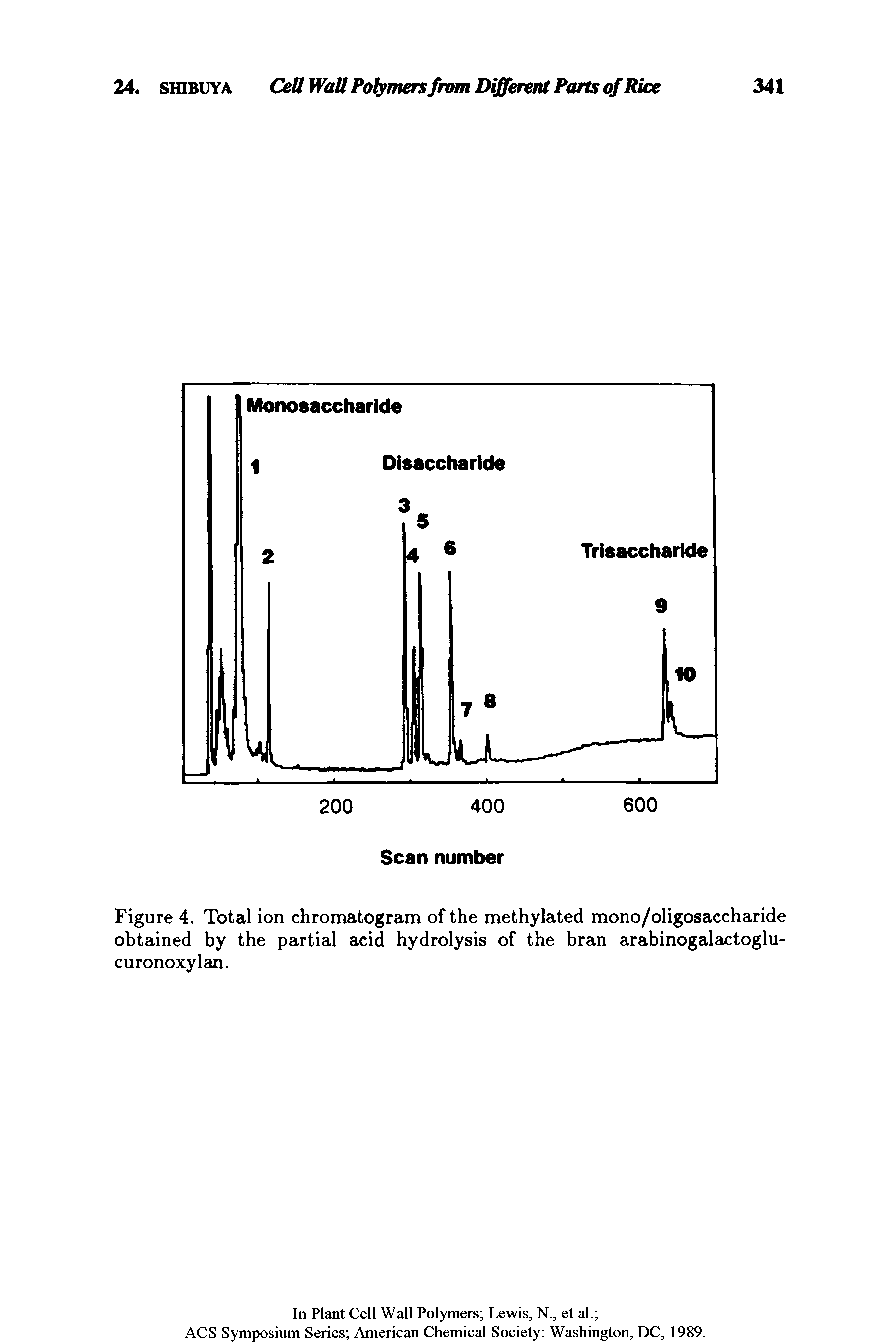 Figure 4. Total ion chromatogram of the methylated mono/oligosaccharide obtained by the partial acid hydrolysis of the bran arabinogalactoglu-curonoxylan.