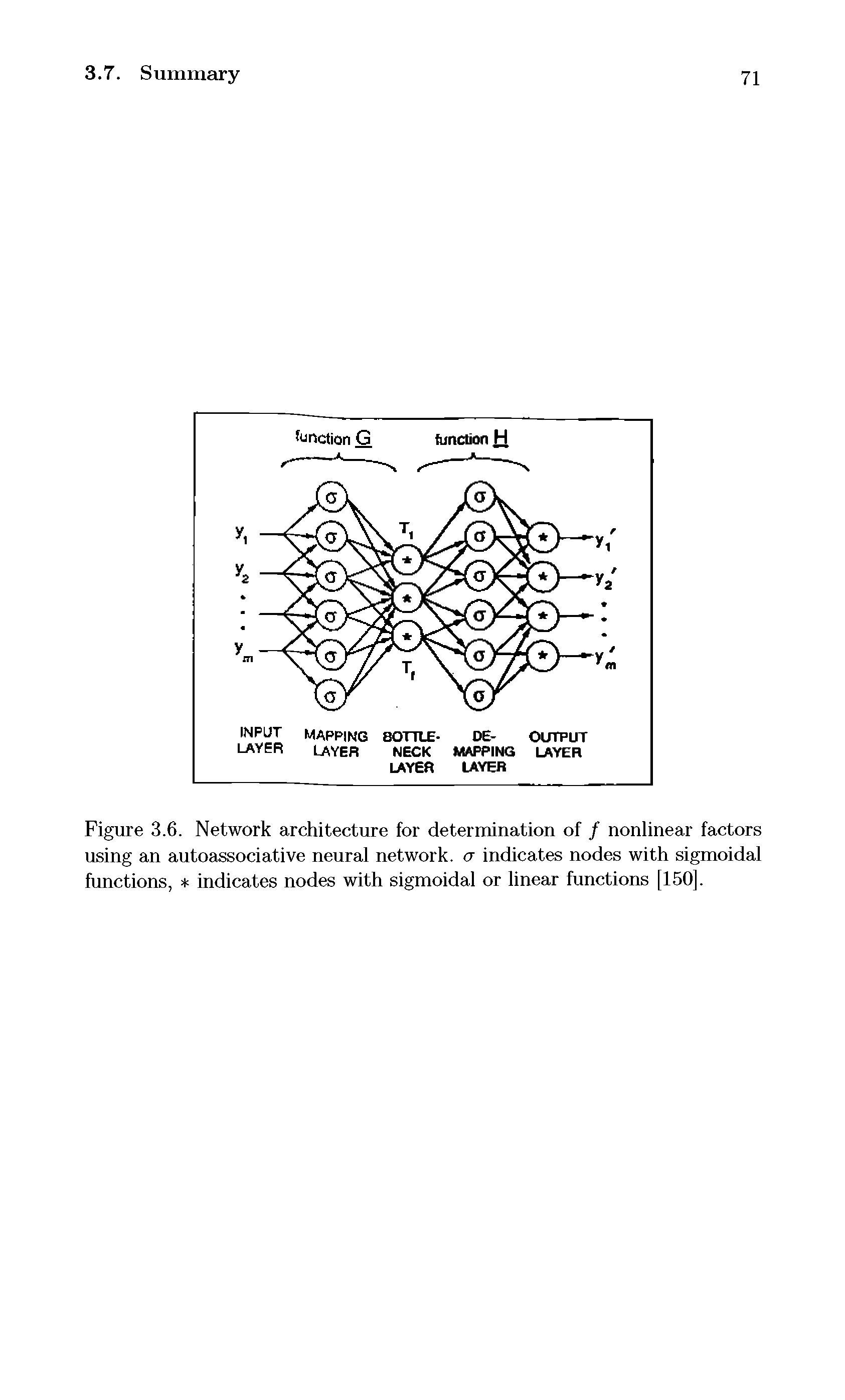 Figure 3.6. Network architecture for determination of / nonlinear factors using an autoassociative neural network, a indicates nodes with sigmoidal functions, indicates nodes with sigmoidal or linear functions [150].