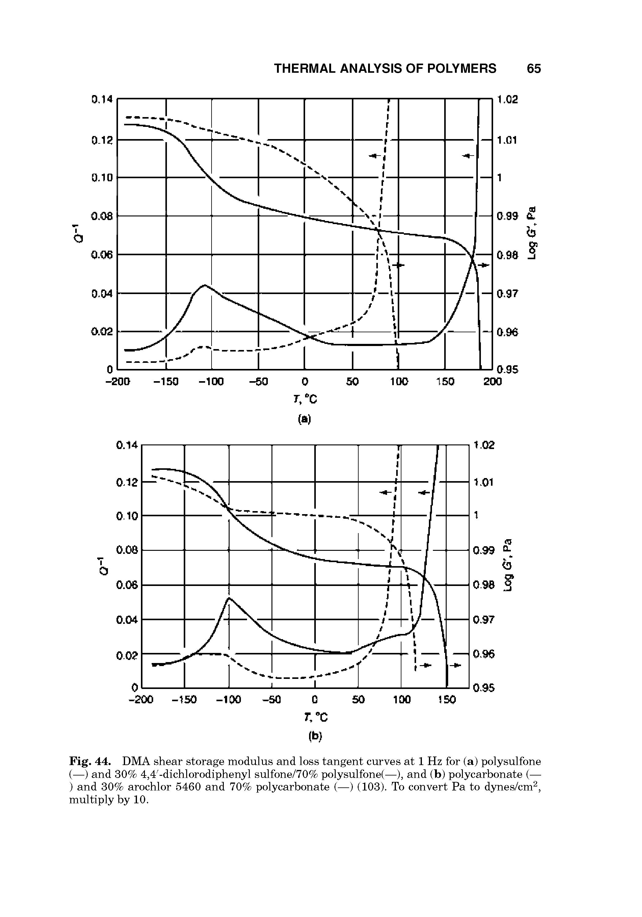 Fig. 44. DMA shear storage modulus and loss tangent curves at 1 Hz for (a) polysulfone (—) and 30% 4,4 -dichlorodiphenyl sulfone/70% polysulfone(—), and (b) polycarbonate (— ) and 30% arochlor 5460 and 70% polycarbonate (—) (103). To convert Pa to dynes/cm, multiply by 10.
