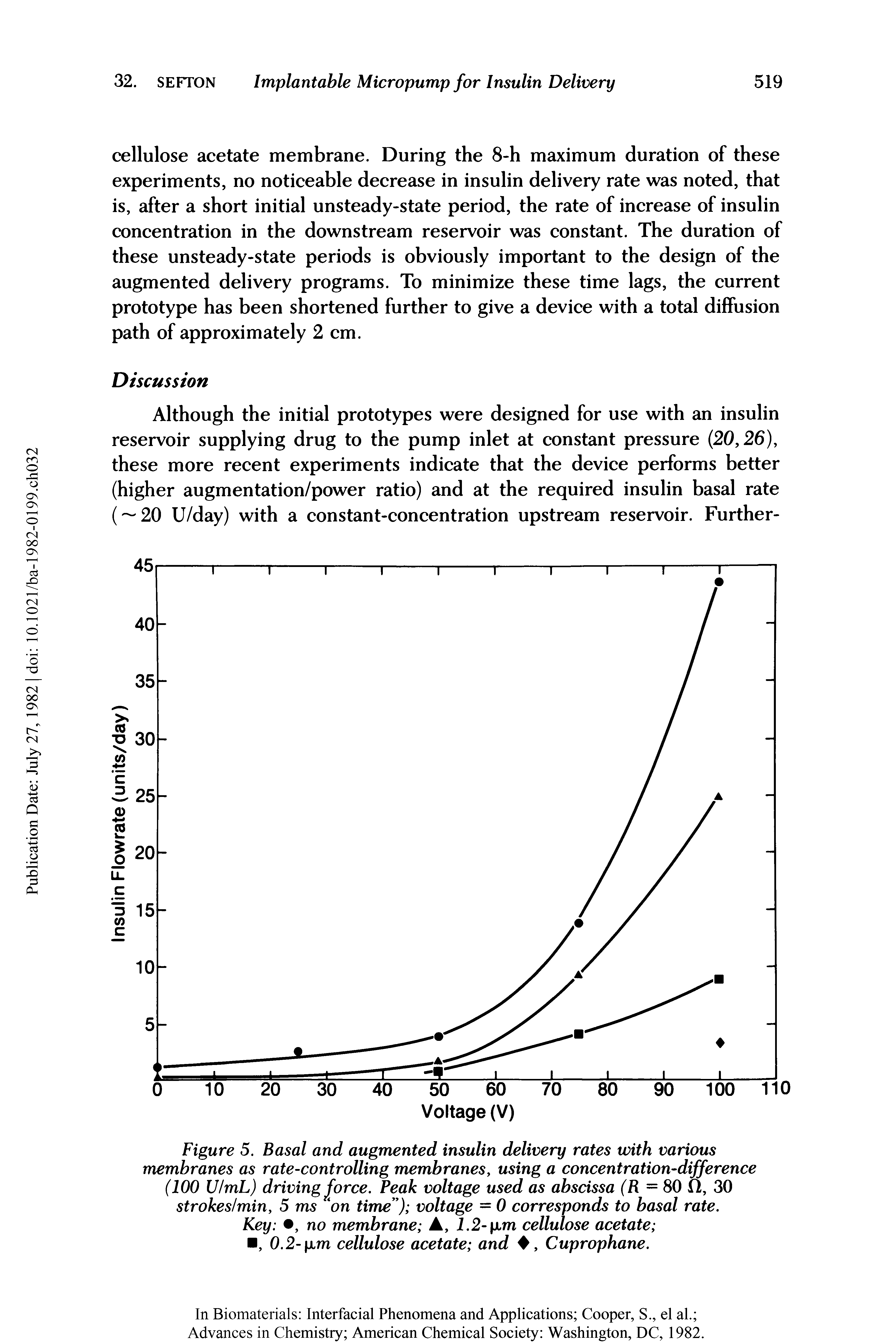 Figure 5. Basal and augmented insulin delivery rates with various membranes as rate-controlling membranes, using a concentration-difference (100 U/mL) driving force. Peak voltage used as abscissa (R = 80 ft, 30 strokes min, 5 ms on time ) voltage = 0 corresponds to basal rate.