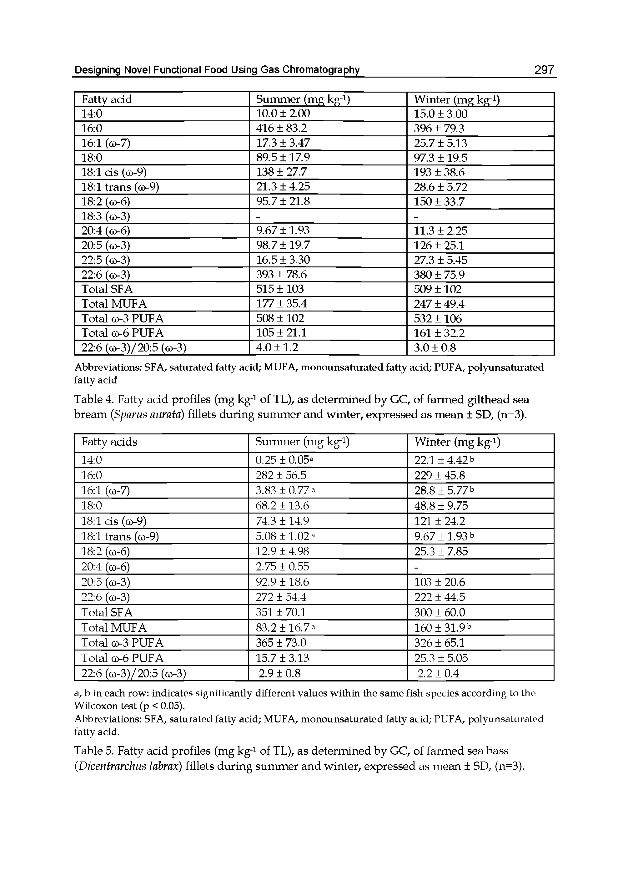 Table 5. Fatty acid profiles (mg kg-i of TL), as determined by GC, of farmed sea bass (Dicentrarchus labrax) fillets during summer and winter, expressed as mean SD, (n=3).