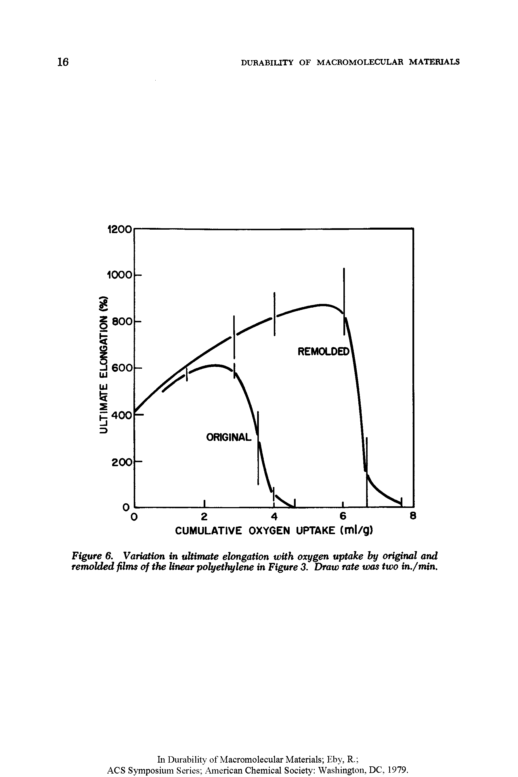 Figure 6. Variation in ulHnutte elongation with oxygen uptake by original and remolded films of the linear polyethyl in Figure 3. Draw rate was two in./min.