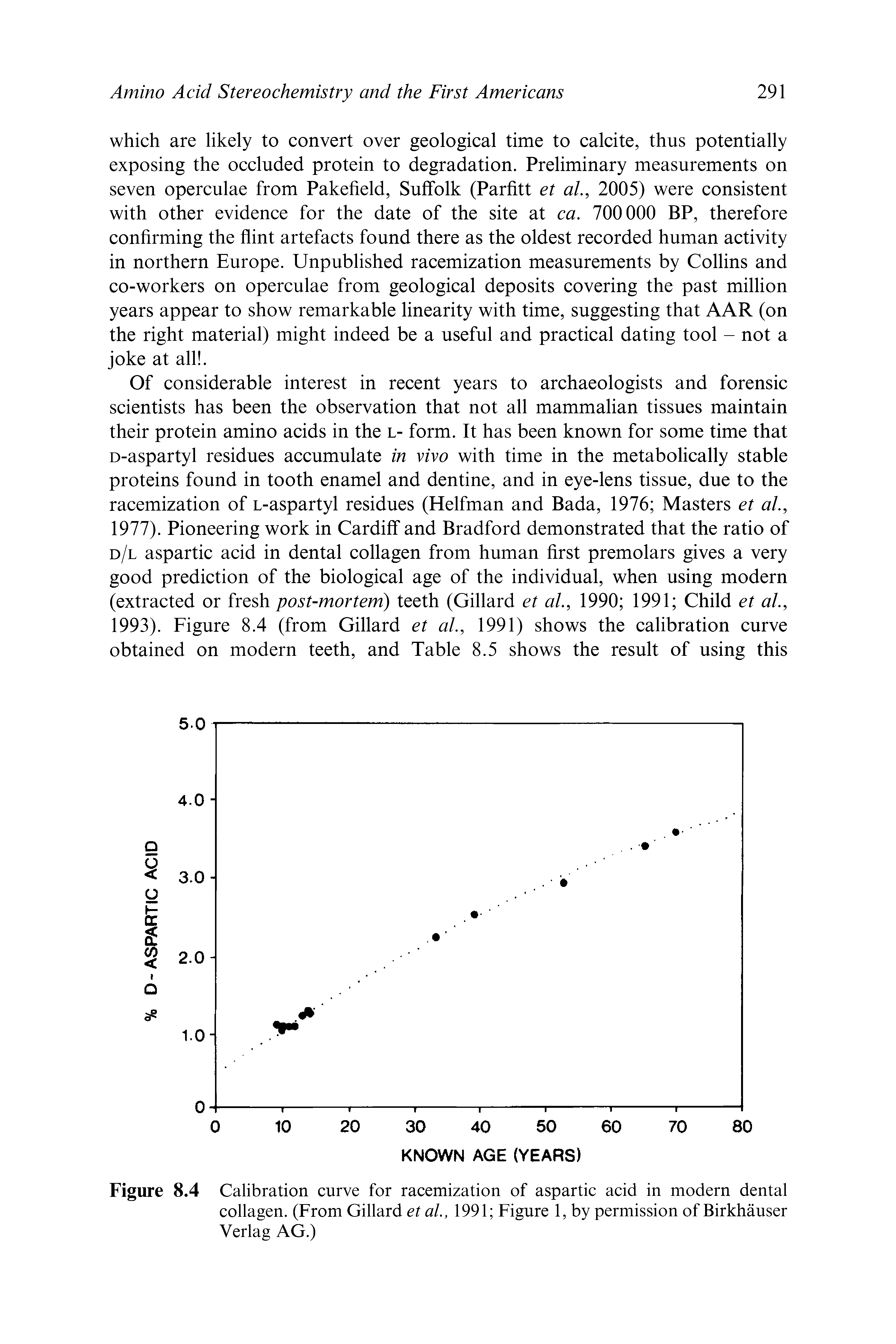 Figure 8.4 Calibration curve for racemization of aspartic acid in modern dental collagen. (From Gillard et al., 1991 Figure 1, by permission of Birkhauser Yerlag AG.)...