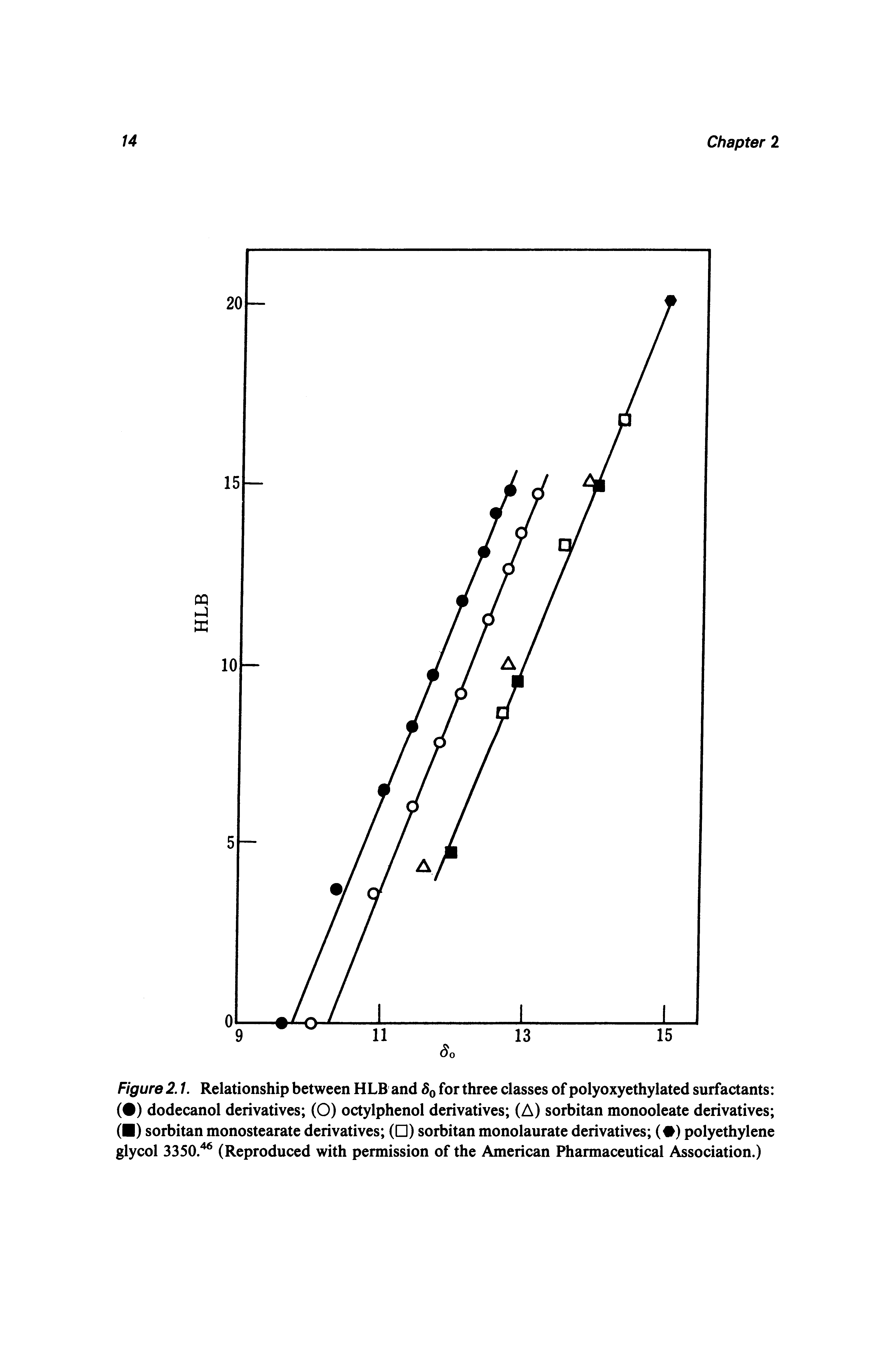 Figure 2.1. Relationship between HLB and 8q for three classes of polyoxyethylated surfactants ( ) dodecanol derivatives (O) octylphenol derivatives (A) sorbitan monooleate derivatives ( ) sorbitan monostearate derivatives ( ) sorbitan monolaurate derivatives ( ) polyethylene glycol 3350." (Reproduced with permission of the American Pharmaceutical Association.)...