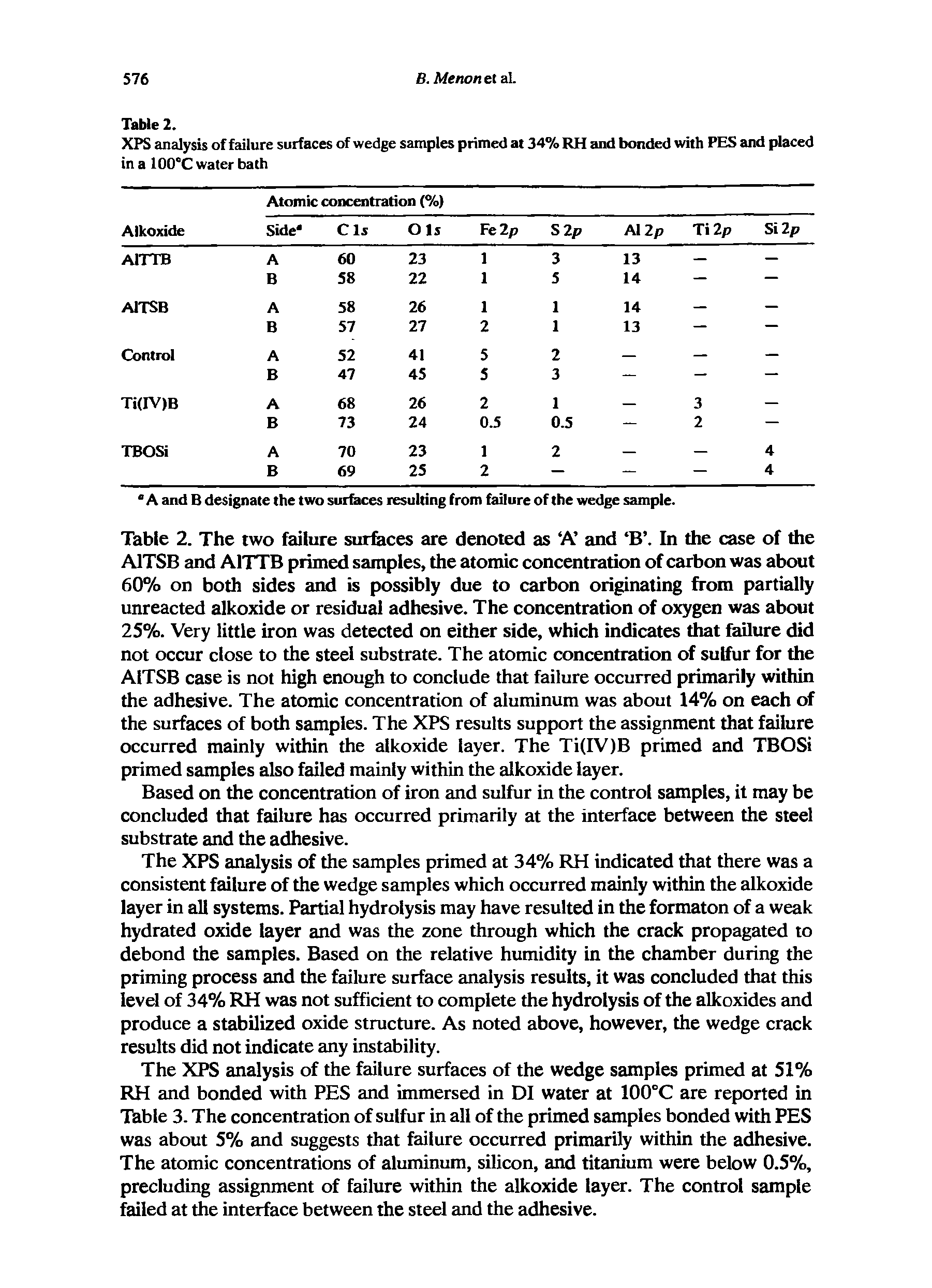 Table 2. The two failure surfaces are denoted as A and B In the case of the A1TSB and A1TTB pruned samples, the atomic concentration of carbon was about 60% on both sides and is possibly due to carbon originating from partially unreacted alkoxide or residual adhesive. The concentration of oxygen was about 25%. Very little iron was detected on either side, which indicates that Mure did not occur close to the steel substrate. The atomic concentration of sulfur for the A1TSB case is not high enough to conclude that failure occurred primarily within the adhesive. The atomic concentration of aluminum was about 14% on each of the surfaces of both samples. The XPS results support the assignment that failure occurred mainly within the alkoxide layer. The Ti(IV)B primed and TBOSi primed samples also failed mainly within the alkoxide layer.
