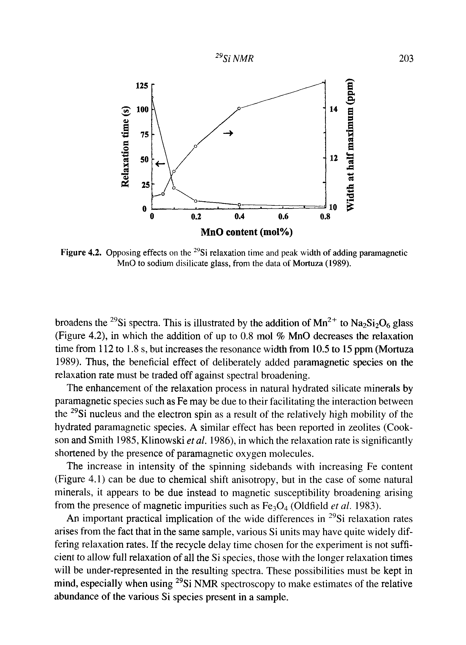 Figure 4.2. Opposing effects on the Si relaxation time and peak width of adding paramagnetic MnO to sodium disilicate glass, from the data of Mortuza (1989).