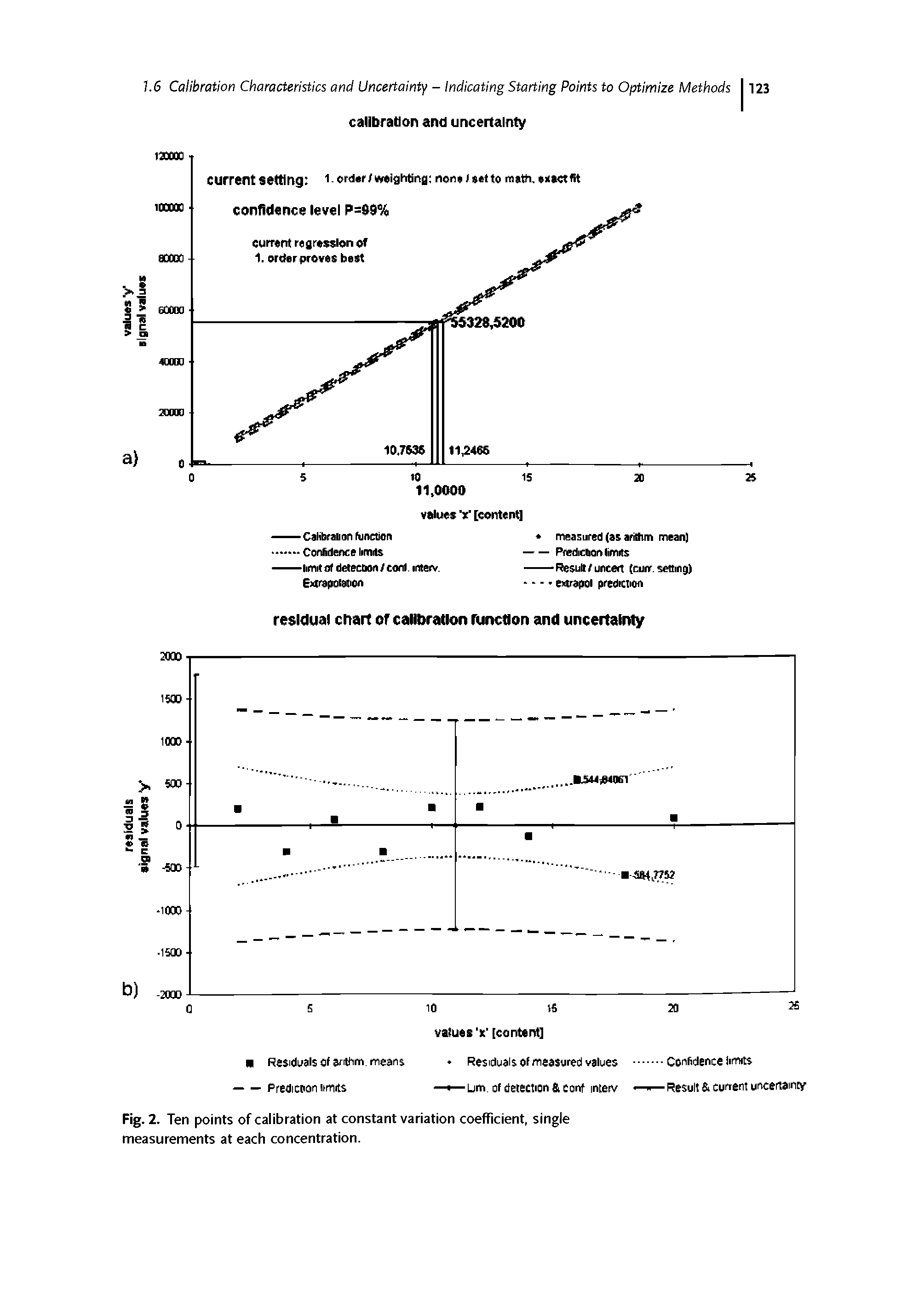 Fig. 2. Ten points of calibration at constant variation coefficient, single measurements at each concentration.