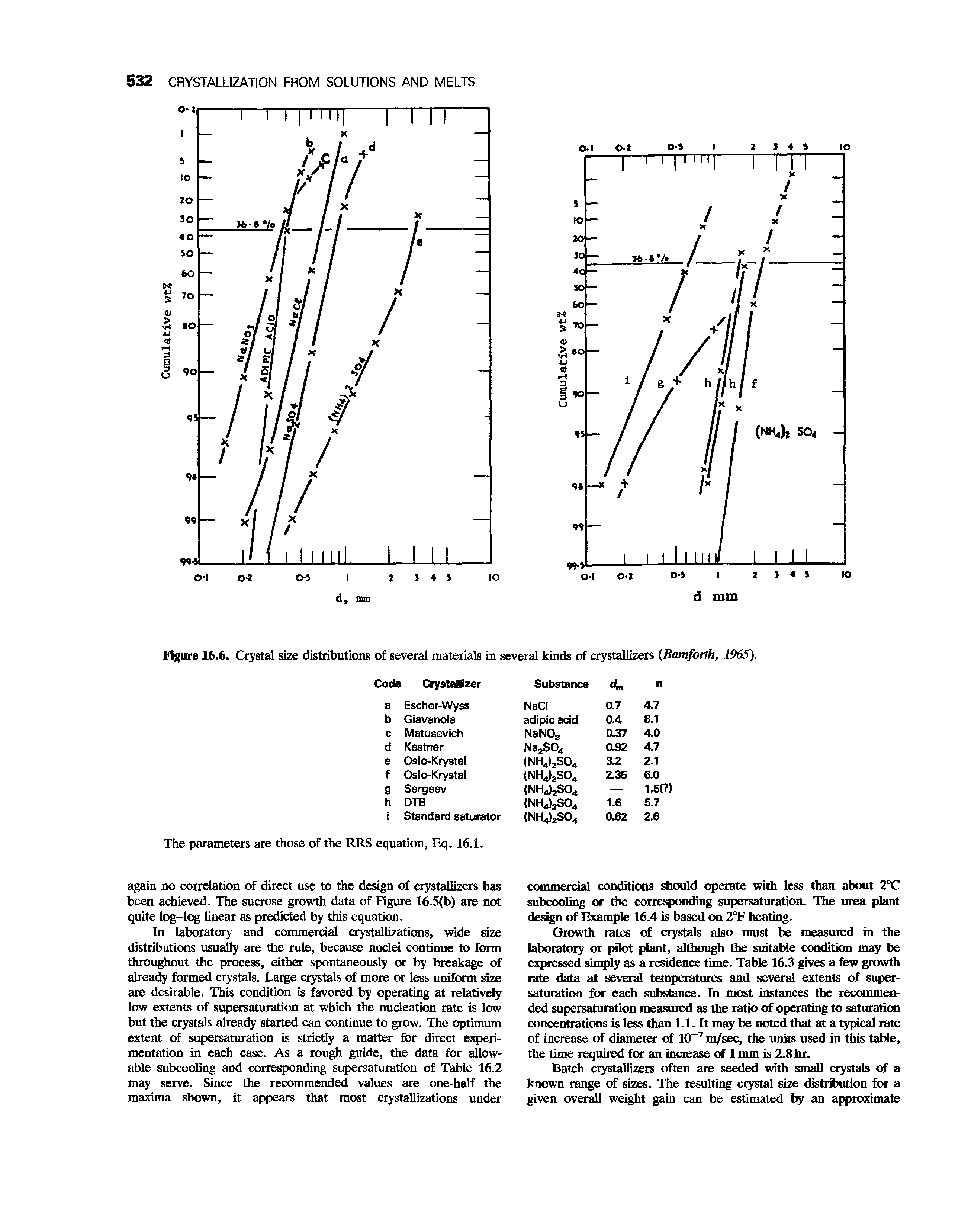 Figure 16.6. Crystal size distributions of several materials in several kinds of crystallizers (Bamforth, 1965).