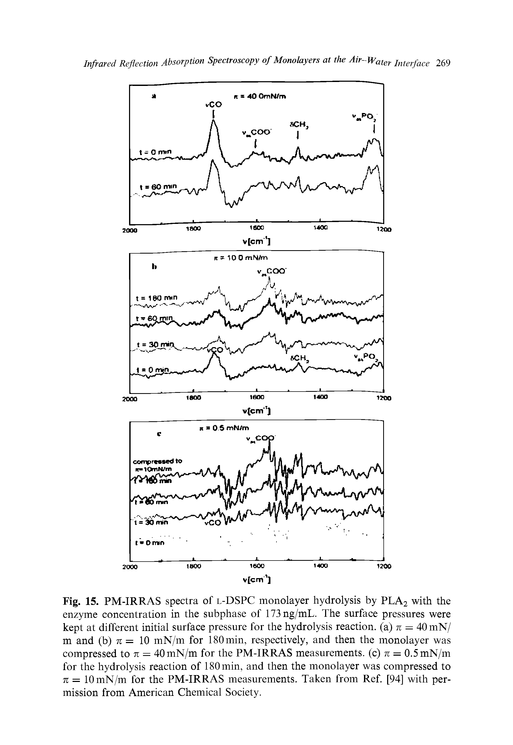 Fig. 15. PM-IRRAS spectra of l-DSPC monolayer hydrolysis by PLA2 with the enzyme concentration in the subphase of 173ng/mL. The surface pressures were kept at different initial surface pressure for the hydrolysis reaction, (a) % — 40 mN/ m and (b) n — 10 mN/m for 180min, respectively, and then the monolayer was compressed to % — 40 mN/m for the PM-IRRAS measurements, (c) % — 0.5 mN/m for the hydrolysis reaction of 180 min, and then the monolayer was compressed to % — 10 mN/m for the PM-IRRAS measurements. Taken from Ref. [94] with permission from American Chemical Society.