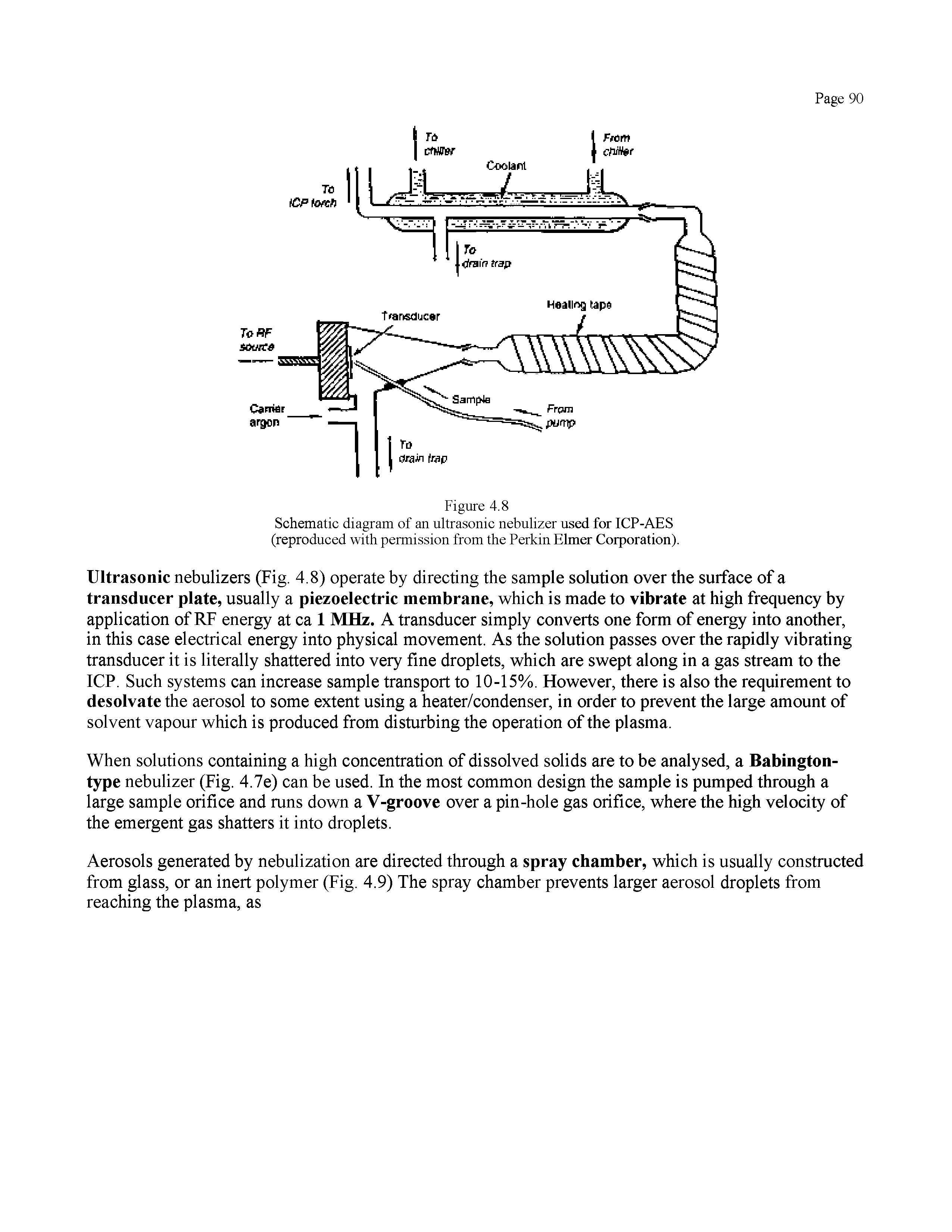 Schematic diagram of an ultrasonic nebulizer used for ICP-AES (reproduced with permission from the Perkin Elmer Corporation).