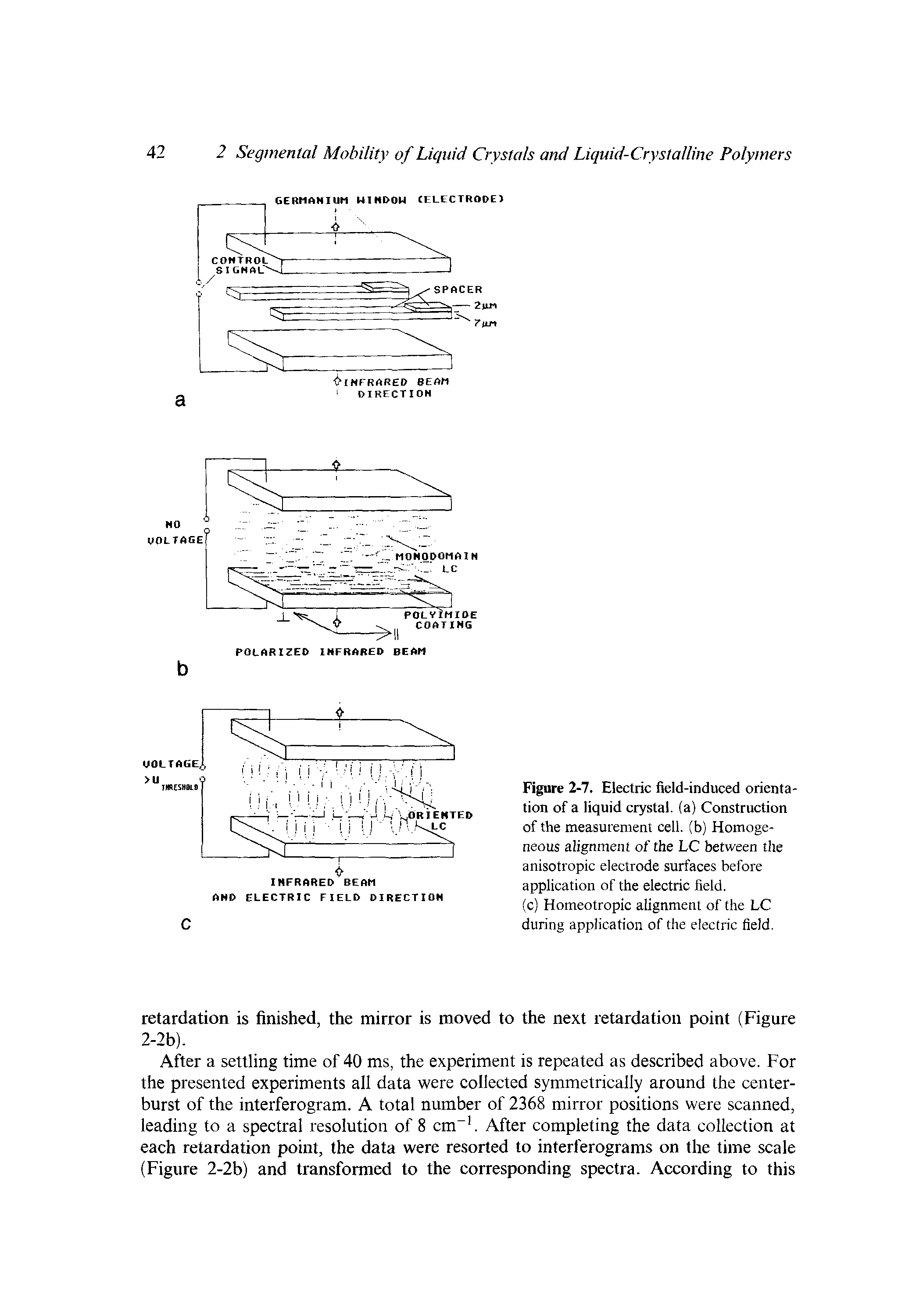 Figure 2-7. Electric field-induced orientation of a liquid crystal, (a) Construction of the measurement cell, (b) Homogeneous alignment of the LC between the anisotropic electrode surfaces before application of the electric field.