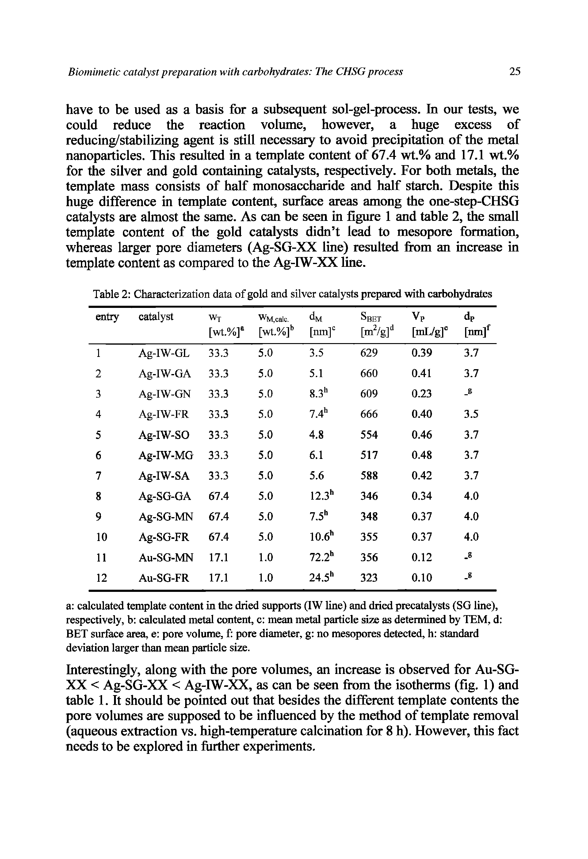 Table 2 Characterization data of gold and silver catalysts prepared with carbohydrates...